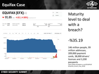 Equifax Case
Maturity
level to deal
with a
breach?
-%35.19
146 million people, 99
million addresses,
209,000 payment
cards...
