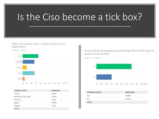 Is the Ciso become a tick box?
 