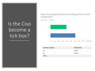 Is the Ciso
become a
tick box?
 