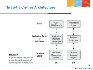 BITS Pilani, Pilani Campus
Three-tier/n-tier Architecture
27
 
