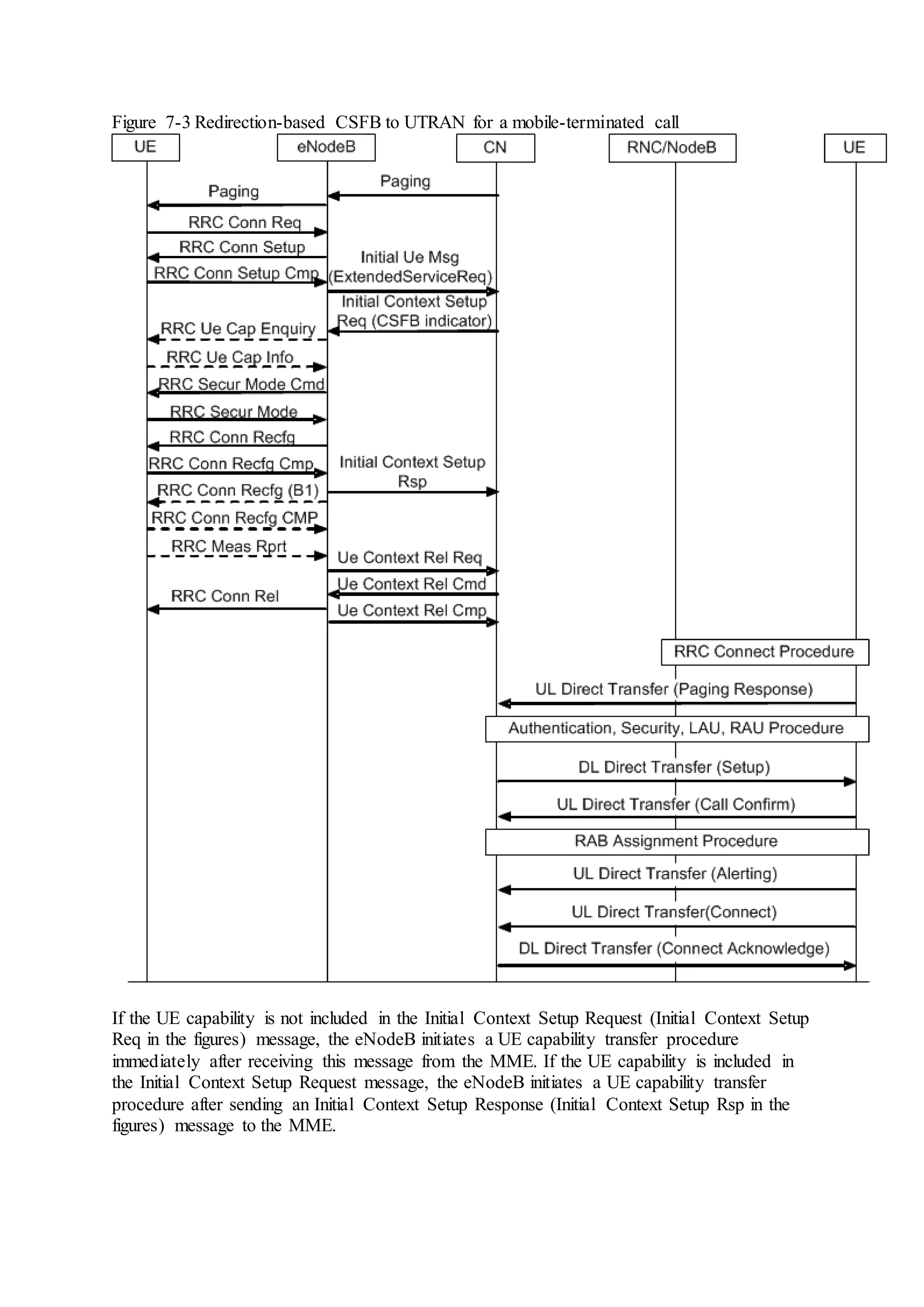 Figure 7-3 Redirection-based CSFB to UTRAN for a mobile-terminated call
If the UE capability is not included in the Initial Context Setup Request (Initial Context Setup
Req in the figures) message, the eNodeB initiates a UE capability transfer procedure
immediately after receiving this message from the MME. If the UE capability is included in
the Initial Context Setup Request message, the eNodeB initiates a UE capability transfer
procedure after sending an Initial Context Setup Response (Initial Context Setup Rsp in the
figures) message to the MME.
 