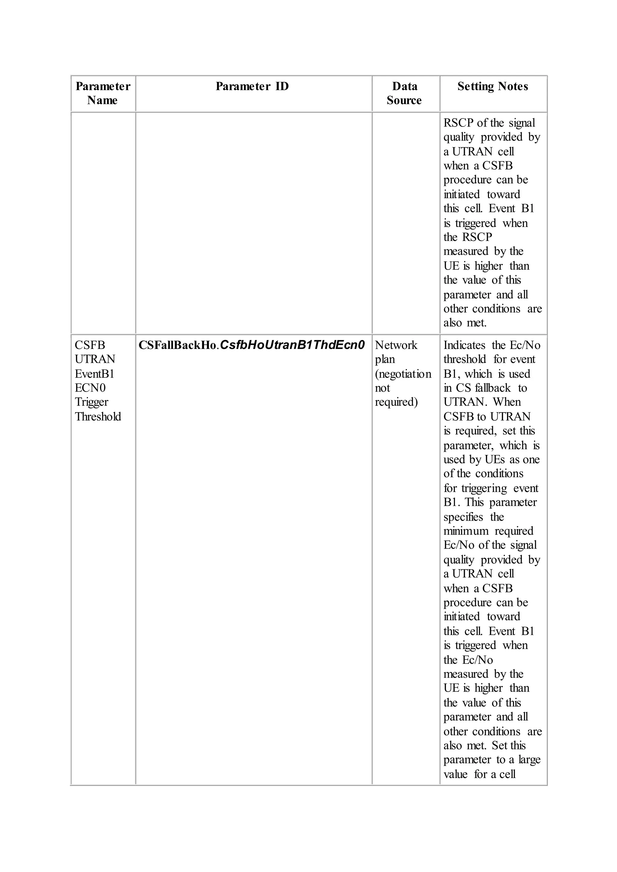 Parameter
Name
Parameter ID Data
Source
Setting Notes
RSCP of the signal
quality provided by
a UTRAN cell
when a CSFB
procedure can be
initiated toward
this cell. Event B1
is triggered when
the RSCP
measured by the
UE is higher than
the value of this
parameter and all
other conditions are
also met.
CSFB
UTRAN
EventB1
ECN0
Trigger
Threshold
CSFallBackHo.CsfbHoUtranB1ThdEcn0 Network
plan
(negotiation
not
required)
Indicates the Ec/No
threshold for event
B1, which is used
in CS fallback to
UTRAN. When
CSFB to UTRAN
is required, set this
parameter, which is
used by UEs as one
of the conditions
for triggering event
B1. This parameter
specifies the
minimum required
Ec/No of the signal
quality provided by
a UTRAN cell
when a CSFB
procedure can be
initiated toward
this cell. Event B1
is triggered when
the Ec/No
measured by the
UE is higher than
the value of this
parameter and all
other conditions are
also met. Set this
parameter to a large
value for a cell
 