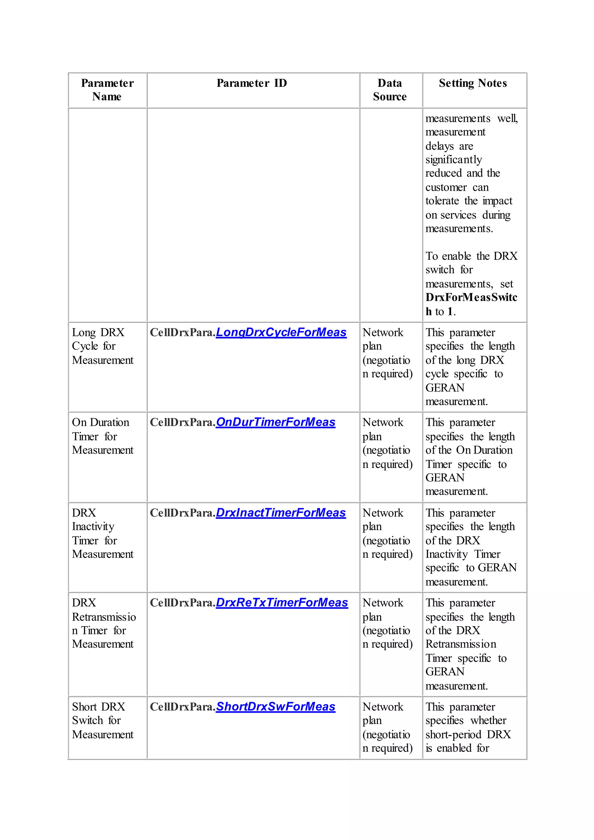 Parameter
Name
Parameter ID Data
Source
Setting Notes
measurements well,
measurement
delays are
significantly
reduced and the
customer can
tolerate the impact
on services during
measurements.
To enable the DRX
switch for
measurements, set
DrxForMeasSwitc
h to 1.
Long DRX
Cycle for
Measurement
CellDrxPara.LongDrxCycleForMeas Network
plan
(negotiatio
n required)
This parameter
specifies the length
of the long DRX
cycle specific to
GERAN
measurement.
On Duration
Timer for
Measurement
CellDrxPara.OnDurTimerForMeas Network
plan
(negotiatio
n required)
This parameter
specifies the length
of the On Duration
Timer specific to
GERAN
measurement.
DRX
Inactivity
Timer for
Measurement
CellDrxPara.DrxInactTimerForMeas Network
plan
(negotiatio
n required)
This parameter
specifies the length
of the DRX
Inactivity Timer
specific to GERAN
measurement.
DRX
Retransmissio
n Timer for
Measurement
CellDrxPara.DrxReTxTimerForMeas Network
plan
(negotiatio
n required)
This parameter
specifies the length
of the DRX
Retransmission
Timer specific to
GERAN
measurement.
Short DRX
Switch for
Measurement
CellDrxPara.ShortDrxSwForMeas Network
plan
(negotiatio
n required)
This parameter
specifies whether
short-period DRX
is enabled for
 