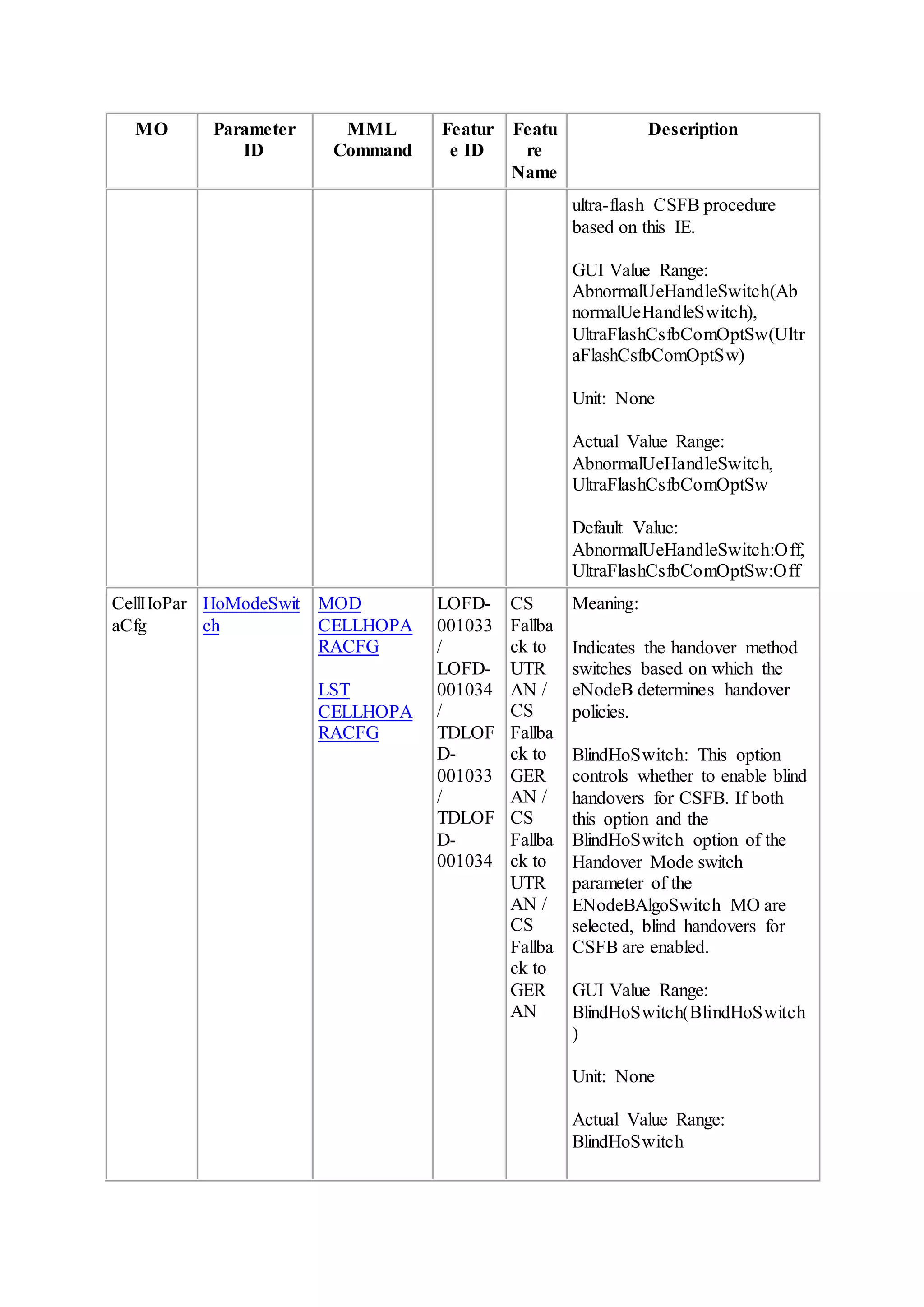 MO Parameter
ID
MML
Command
Featur
e ID
Featu
re
Name
Description
ultra-flash CSFB procedure
based on this IE.
GUI Value Range:
AbnormalUeHandleSwitch(Ab
normalUeHandleSwitch),
UltraFlashCsfbComOptSw(Ultr
aFlashCsfbComOptSw)
Unit: None
Actual Value Range:
AbnormalUeHandleSwitch,
UltraFlashCsfbComOptSw
Default Value:
AbnormalUeHandleSwitch:Off,
UltraFlashCsfbComOptSw:Off
CellHoPar
aCfg
HoModeSwit
ch
MOD
CELLHOPA
RACFG
LST
CELLHOPA
RACFG
LOFD-
001033
/
LOFD-
001034
/
TDLOF
D-
001033
/
TDLOF
D-
001034
CS
Fallba
ck to
UTR
AN /
CS
Fallba
ck to
GER
AN /
CS
Fallba
ck to
UTR
AN /
CS
Fallba
ck to
GER
AN
Meaning:
Indicates the handover method
switches based on which the
eNodeB determines handover
policies.
BlindHoSwitch: This option
controls whether to enable blind
handovers for CSFB. If both
this option and the
BlindHoSwitch option of the
Handover Mode switch
parameter of the
ENodeBAlgoSwitch MO are
selected, blind handovers for
CSFB are enabled.
GUI Value Range:
BlindHoSwitch(BlindHoSwitch
)
Unit: None
Actual Value Range:
BlindHoSwitch
 
