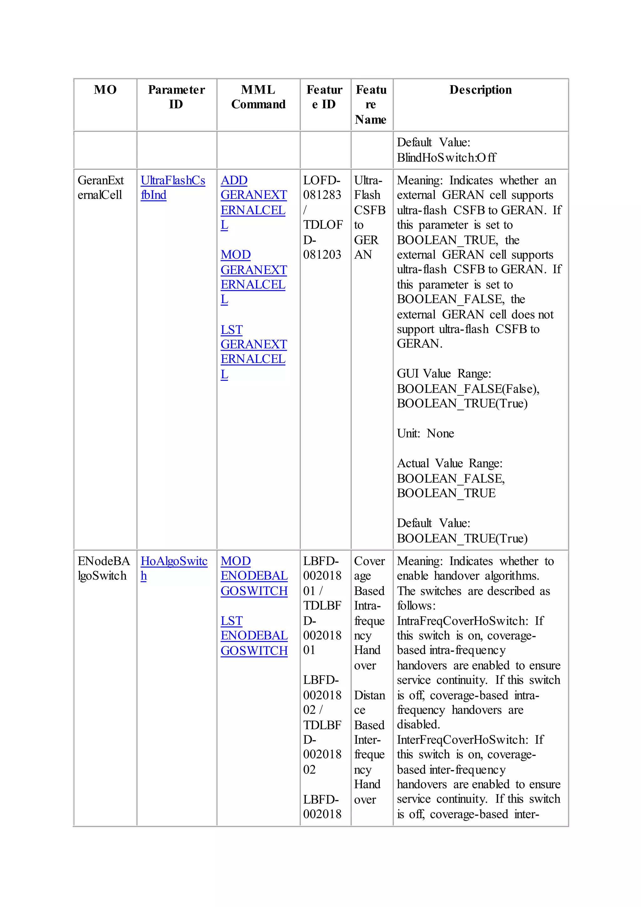 MO Parameter
ID
MML
Command
Featur
e ID
Featu
re
Name
Description
Default Value:
BlindHoSwitch:Off
GeranExt
ernalCell
UltraFlashCs
fbInd
ADD
GERANEXT
ERNALCEL
L
MOD
GERANEXT
ERNALCEL
L
LST
GERANEXT
ERNALCEL
L
LOFD-
081283
/
TDLOF
D-
081203
Ultra-
Flash
CSFB
to
GER
AN
Meaning: Indicates whether an
external GERAN cell supports
ultra-flash CSFB to GERAN. If
this parameter is set to
BOOLEAN_TRUE, the
external GERAN cell supports
ultra-flash CSFB to GERAN. If
this parameter is set to
BOOLEAN_FALSE, the
external GERAN cell does not
support ultra-flash CSFB to
GERAN.
GUI Value Range:
BOOLEAN_FALSE(False),
BOOLEAN_TRUE(True)
Unit: None
Actual Value Range:
BOOLEAN_FALSE,
BOOLEAN_TRUE
Default Value:
BOOLEAN_TRUE(True)
ENodeBA
lgoSwitch
HoAlgoSwitc
h
MOD
ENODEBAL
GOSWITCH
LST
ENODEBAL
GOSWITCH
LBFD-
002018
01 /
TDLBF
D-
002018
01
LBFD-
002018
02 /
TDLBF
D-
002018
02
LBFD-
002018
Cover
age
Based
Intra-
freque
ncy
Hand
over
Distan
ce
Based
Inter-
freque
ncy
Hand
over
Meaning: Indicates whether to
enable handover algorithms.
The switches are described as
follows:
IntraFreqCoverHoSwitch: If
this switch is on, coverage-
based intra-frequency
handovers are enabled to ensure
service continuity. If this switch
is off, coverage-based intra-
frequency handovers are
disabled.
InterFreqCoverHoSwitch: If
this switch is on, coverage-
based inter-frequency
handovers are enabled to ensure
service continuity. If this switch
is off, coverage-based inter-
 
