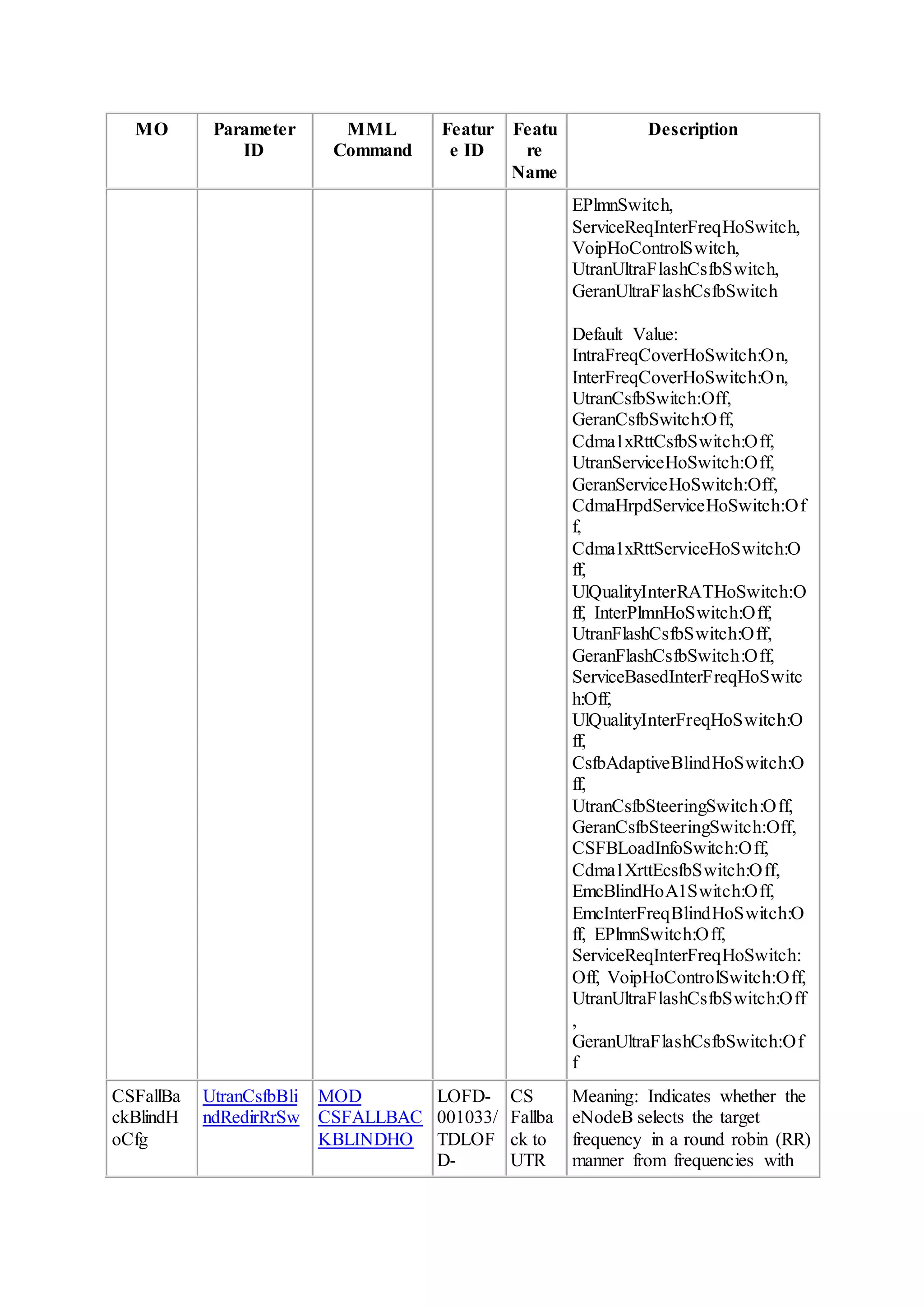 MO Parameter
ID
MML
Command
Featur
e ID
Featu
re
Name
Description
EPlmnSwitch,
ServiceReqInterFreqHoSwitch,
VoipHoControlSwitch,
UtranUltraFlashCsfbSwitch,
GeranUltraFlashCsfbSwitch
Default Value:
IntraFreqCoverHoSwitch:On,
InterFreqCoverHoSwitch:On,
UtranCsfbSwitch:Off,
GeranCsfbSwitch:Off,
Cdma1xRttCsfbSwitch:Off,
UtranServiceHoSwitch:Off,
GeranServiceHoSwitch:Off,
CdmaHrpdServiceHoSwitch:Of
f,
Cdma1xRttServiceHoSwitch:O
ff,
UlQualityInterRATHoSwitch:O
ff, InterPlmnHoSwitch:Off,
UtranFlashCsfbSwitch:Off,
GeranFlashCsfbSwitch:Off,
ServiceBasedInterFreqHoSwitc
h:Off,
UlQualityInterFreqHoSwitch:O
ff,
CsfbAdaptiveBlindHoSwitch:O
ff,
UtranCsfbSteeringSwitch:Off,
GeranCsfbSteeringSwitch:Off,
CSFBLoadInfoSwitch:Off,
Cdma1XrttEcsfbSwitch:Off,
EmcBlindHoA1Switch:Off,
EmcInterFreqBlindHoSwitch:O
ff, EPlmnSwitch:Off,
ServiceReqInterFreqHoSwitch:
Off, VoipHoControlSwitch:Off,
UtranUltraFlashCsfbSwitch:Off
,
GeranUltraFlashCsfbSwitch:Of
f
CSFallBa
ckBlindH
oCfg
UtranCsfbBli
ndRedirRrSw
MOD
CSFALLBAC
KBLINDHO
LOFD-
001033/
TDLOF
D-
CS
Fallba
ck to
UTR
Meaning: Indicates whether the
eNodeB selects the target
frequency in a round robin (RR)
manner from frequencies with
 