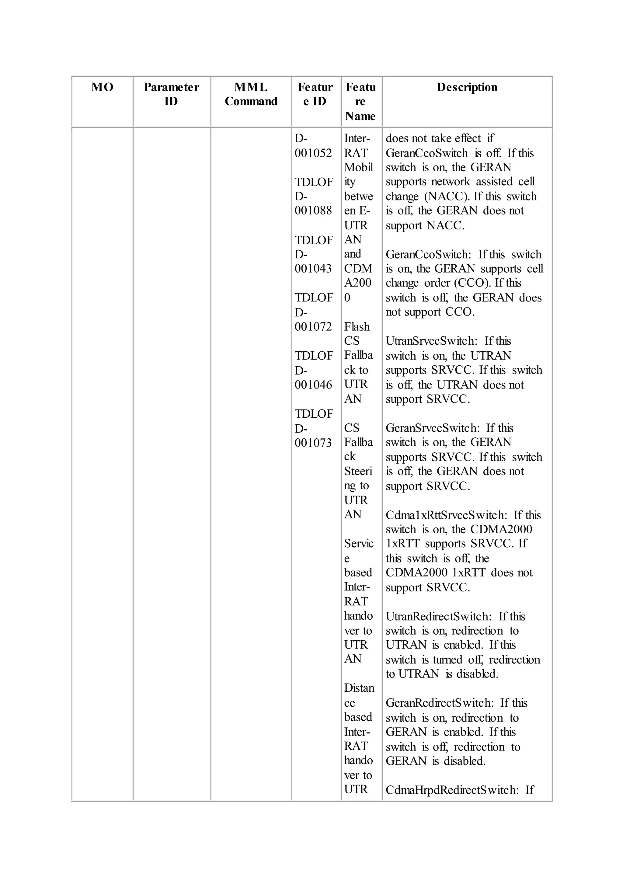 MO Parameter
ID
MML
Command
Featur
e ID
Featu
re
Name
Description
D-
001052
TDLOF
D-
001088
TDLOF
D-
001043
TDLOF
D-
001072
TDLOF
D-
001046
TDLOF
D-
001073
Inter-
RAT
Mobil
ity
betwe
en E-
UTR
AN
and
CDM
A200
0
Flash
CS
Fallba
ck to
UTR
AN
CS
Fallba
ck
Steeri
ng to
UTR
AN
Servic
e
based
Inter-
RAT
hando
ver to
UTR
AN
Distan
ce
based
Inter-
RAT
hando
ver to
UTR
does not take effect if
GeranCcoSwitch is off. If this
switch is on, the GERAN
supports network assisted cell
change (NACC). If this switch
is off, the GERAN does not
support NACC.
GeranCcoSwitch: If this switch
is on, the GERAN supports cell
change order (CCO). If this
switch is off, the GERAN does
not support CCO.
UtranSrvccSwitch: If this
switch is on, the UTRAN
supports SRVCC. If this switch
is off, the UTRAN does not
support SRVCC.
GeranSrvccSwitch: If this
switch is on, the GERAN
supports SRVCC. If this switch
is off, the GERAN does not
support SRVCC.
Cdma1xRttSrvccSwitch: If this
switch is on, the CDMA2000
1xRTT supports SRVCC. If
this switch is off, the
CDMA2000 1xRTT does not
support SRVCC.
UtranRedirectSwitch: If this
switch is on, redirection to
UTRAN is enabled. If this
switch is turned off, redirection
to UTRAN is disabled.
GeranRedirectSwitch: If this
switch is on, redirection to
GERAN is enabled. If this
switch is off, redirection to
GERAN is disabled.
CdmaHrpdRedirectSwitch: If
 