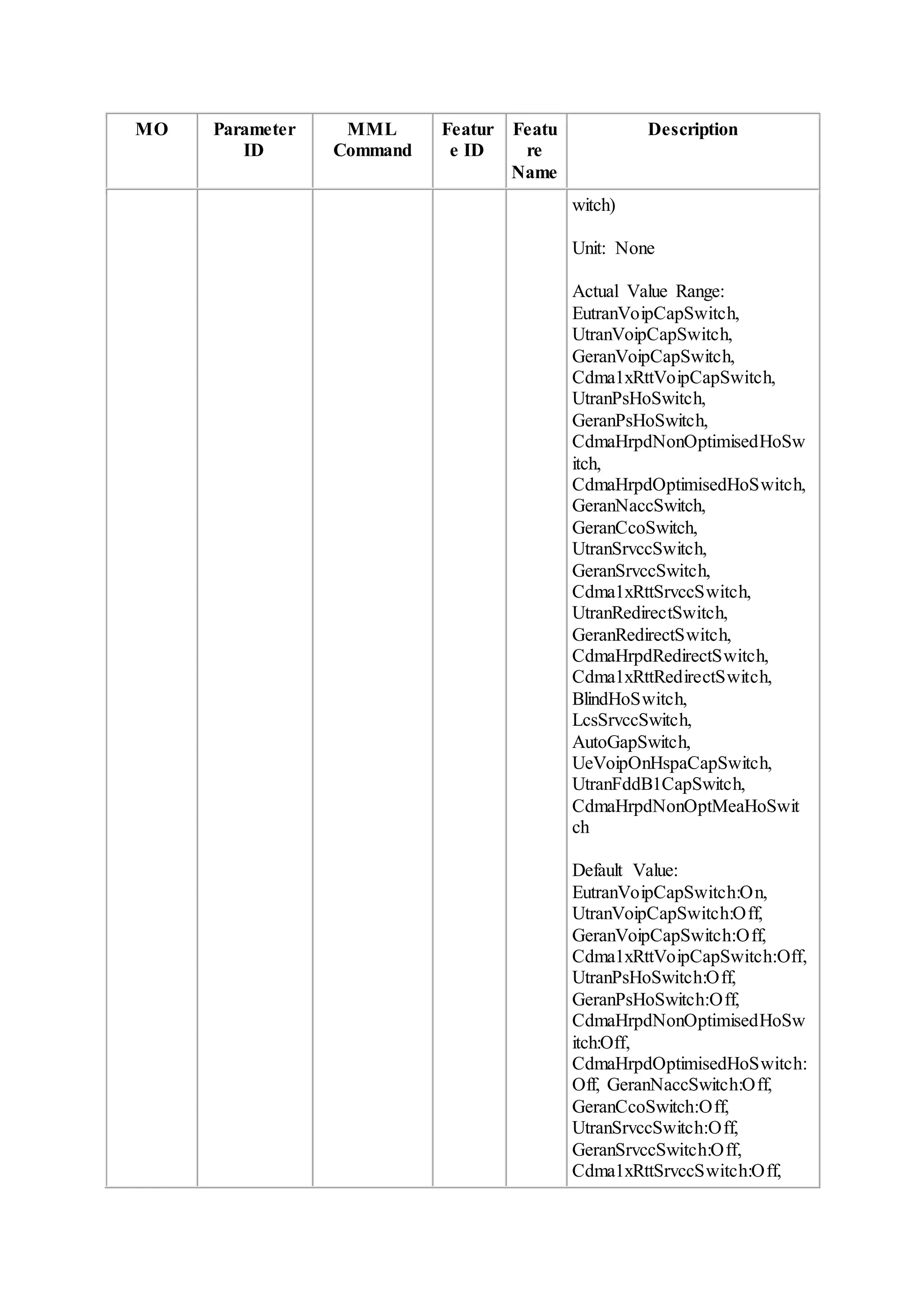 MO Parameter
ID
MML
Command
Featur
e ID
Featu
re
Name
Description
witch)
Unit: None
Actual Value Range:
EutranVoipCapSwitch,
UtranVoipCapSwitch,
GeranVoipCapSwitch,
Cdma1xRttVoipCapSwitch,
UtranPsHoSwitch,
GeranPsHoSwitch,
CdmaHrpdNonOptimisedHoSw
itch,
CdmaHrpdOptimisedHoSwitch,
GeranNaccSwitch,
GeranCcoSwitch,
UtranSrvccSwitch,
GeranSrvccSwitch,
Cdma1xRttSrvccSwitch,
UtranRedirectSwitch,
GeranRedirectSwitch,
CdmaHrpdRedirectSwitch,
Cdma1xRttRedirectSwitch,
BlindHoSwitch,
LcsSrvccSwitch,
AutoGapSwitch,
UeVoipOnHspaCapSwitch,
UtranFddB1CapSwitch,
CdmaHrpdNonOptMeaHoSwit
ch
Default Value:
EutranVoipCapSwitch:On,
UtranVoipCapSwitch:Off,
GeranVoipCapSwitch:Off,
Cdma1xRttVoipCapSwitch:Off,
UtranPsHoSwitch:Off,
GeranPsHoSwitch:Off,
CdmaHrpdNonOptimisedHoSw
itch:Off,
CdmaHrpdOptimisedHoSwitch:
Off, GeranNaccSwitch:Off,
GeranCcoSwitch:Off,
UtranSrvccSwitch:Off,
GeranSrvccSwitch:Off,
Cdma1xRttSrvccSwitch:Off,
 