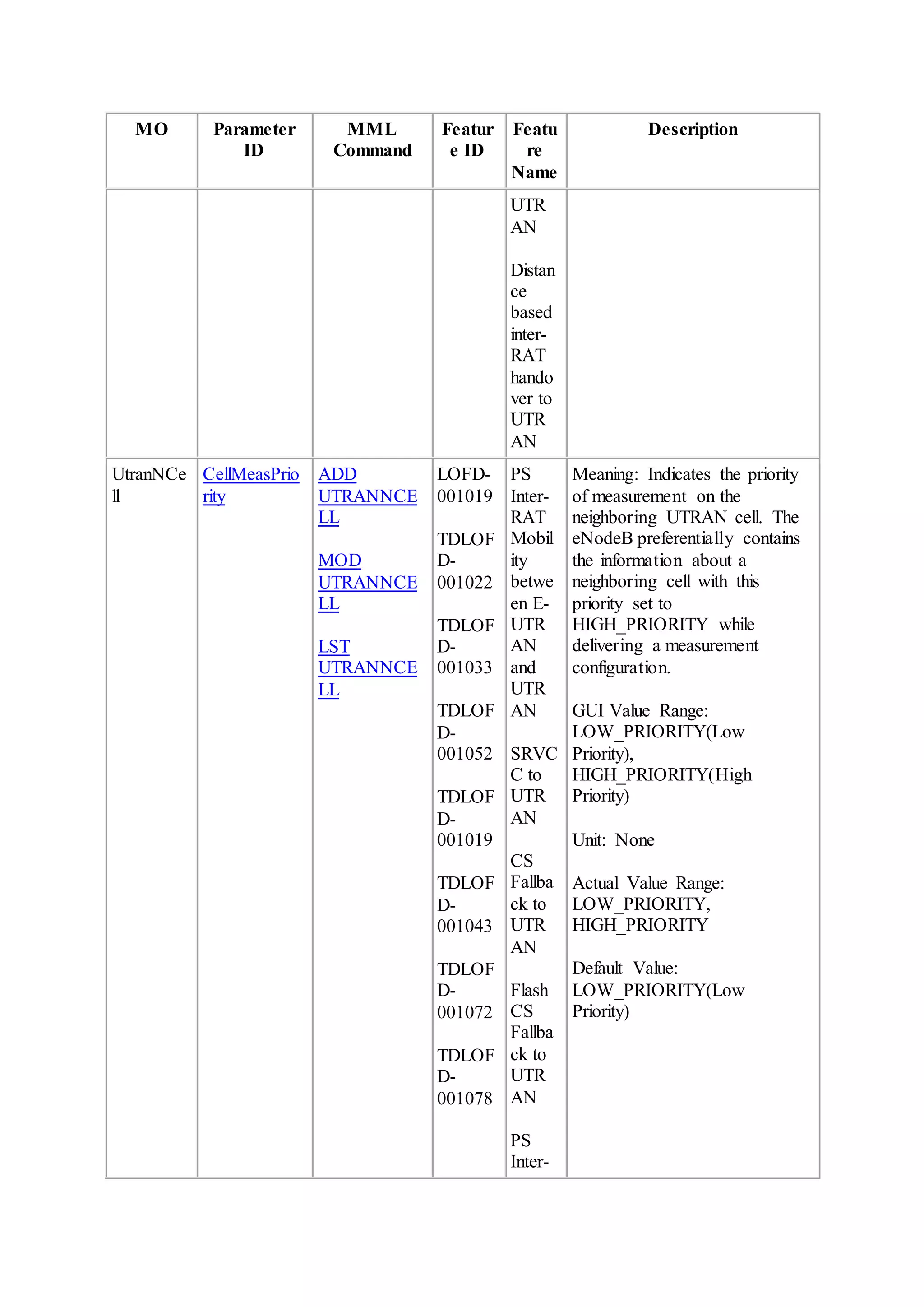 MO Parameter
ID
MML
Command
Featur
e ID
Featu
re
Name
Description
UTR
AN
Distan
ce
based
inter-
RAT
hando
ver to
UTR
AN
UtranNCe
ll
CellMeasPrio
rity
ADD
UTRANNCE
LL
MOD
UTRANNCE
LL
LST
UTRANNCE
LL
LOFD-
001019
TDLOF
D-
001022
TDLOF
D-
001033
TDLOF
D-
001052
TDLOF
D-
001019
TDLOF
D-
001043
TDLOF
D-
001072
TDLOF
D-
001078
PS
Inter-
RAT
Mobil
ity
betwe
en E-
UTR
AN
and
UTR
AN
SRVC
C to
UTR
AN
CS
Fallba
ck to
UTR
AN
Flash
CS
Fallba
ck to
UTR
AN
PS
Inter-
Meaning: Indicates the priority
of measurement on the
neighboring UTRAN cell. The
eNodeB preferentially contains
the information about a
neighboring cell with this
priority set to
HIGH_PRIORITY while
delivering a measurement
configuration.
GUI Value Range:
LOW_PRIORITY(Low
Priority),
HIGH_PRIORITY(High
Priority)
Unit: None
Actual Value Range:
LOW_PRIORITY,
HIGH_PRIORITY
Default Value:
LOW_PRIORITY(Low
Priority)
 