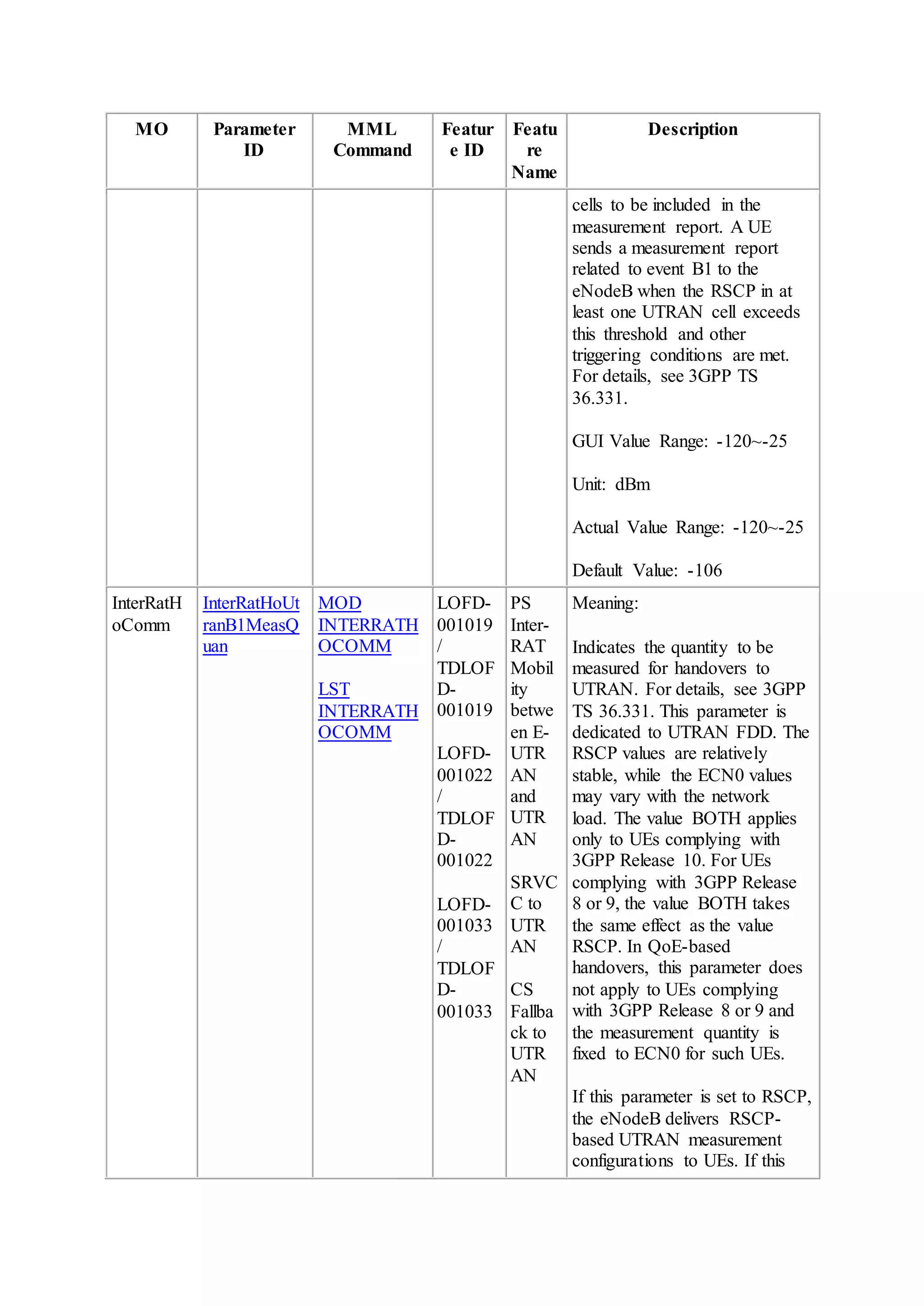 MO Parameter
ID
MML
Command
Featur
e ID
Featu
re
Name
Description
cells to be included in the
measurement report. A UE
sends a measurement report
related to event B1 to the
eNodeB when the RSCP in at
least one UTRAN cell exceeds
this threshold and other
triggering conditions are met.
For details, see 3GPP TS
36.331.
GUI Value Range: -120~-25
Unit: dBm
Actual Value Range: -120~-25
Default Value: -106
InterRatH
oComm
InterRatHoUt
ranB1MeasQ
uan
MOD
INTERRATH
OCOMM
LST
INTERRATH
OCOMM
LOFD-
001019
/
TDLOF
D-
001019
LOFD-
001022
/
TDLOF
D-
001022
LOFD-
001033
/
TDLOF
D-
001033
PS
Inter-
RAT
Mobil
ity
betwe
en E-
UTR
AN
and
UTR
AN
SRVC
C to
UTR
AN
CS
Fallba
ck to
UTR
AN
Meaning:
Indicates the quantity to be
measured for handovers to
UTRAN. For details, see 3GPP
TS 36.331. This parameter is
dedicated to UTRAN FDD. The
RSCP values are relatively
stable, while the ECN0 values
may vary with the network
load. The value BOTH applies
only to UEs complying with
3GPP Release 10. For UEs
complying with 3GPP Release
8 or 9, the value BOTH takes
the same effect as the value
RSCP. In QoE-based
handovers, this parameter does
not apply to UEs complying
with 3GPP Release 8 or 9 and
the measurement quantity is
fixed to ECN0 for such UEs.
If this parameter is set to RSCP,
the eNodeB delivers RSCP-
based UTRAN measurement
configurations to UEs. If this
 