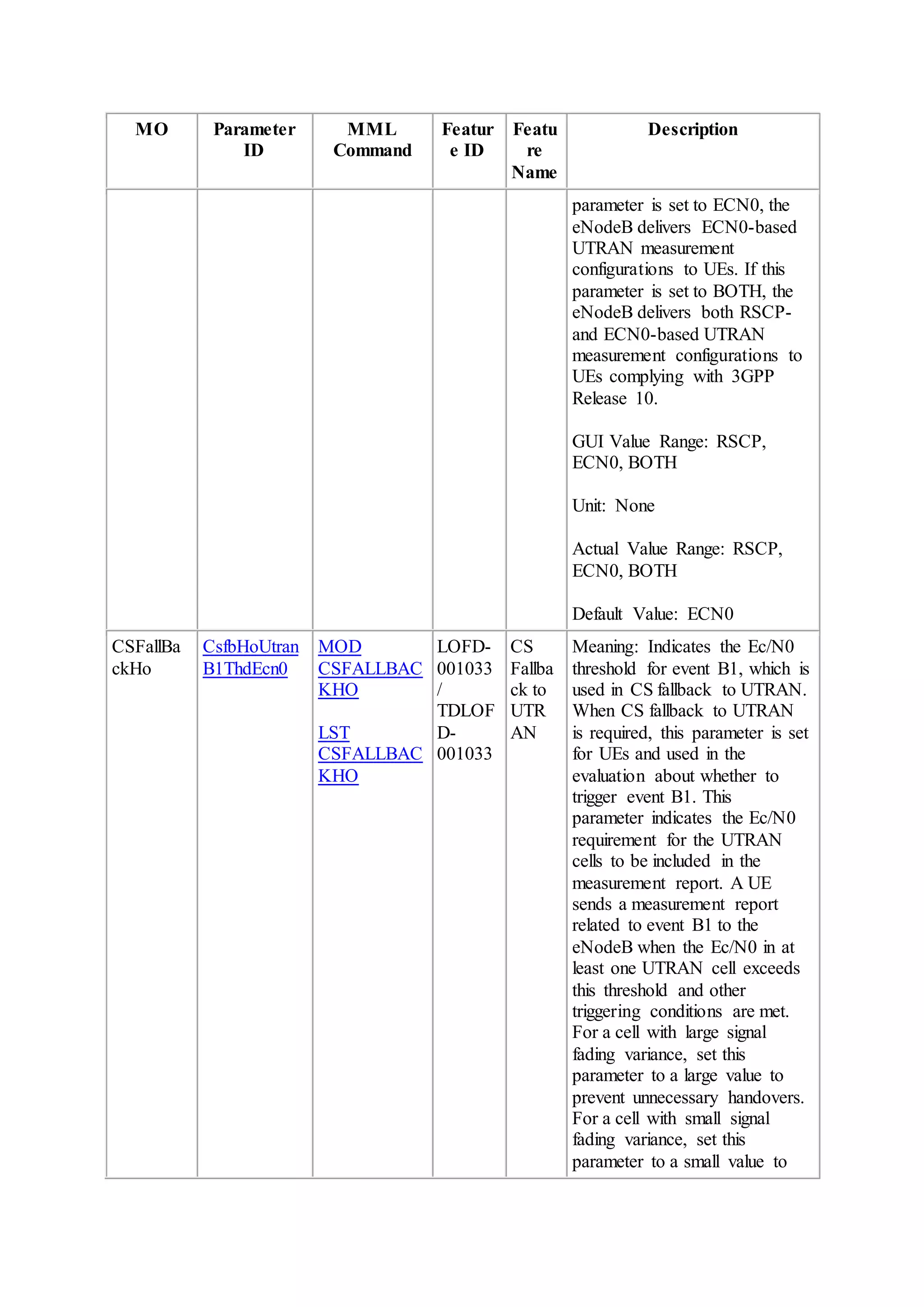 MO Parameter
ID
MML
Command
Featur
e ID
Featu
re
Name
Description
parameter is set to ECN0, the
eNodeB delivers ECN0-based
UTRAN measurement
configurations to UEs. If this
parameter is set to BOTH, the
eNodeB delivers both RSCP-
and ECN0-based UTRAN
measurement configurations to
UEs complying with 3GPP
Release 10.
GUI Value Range: RSCP,
ECN0, BOTH
Unit: None
Actual Value Range: RSCP,
ECN0, BOTH
Default Value: ECN0
CSFallBa
ckHo
CsfbHoUtran
B1ThdEcn0
MOD
CSFALLBAC
KHO
LST
CSFALLBAC
KHO
LOFD-
001033
/
TDLOF
D-
001033
CS
Fallba
ck to
UTR
AN
Meaning: Indicates the Ec/N0
threshold for event B1, which is
used in CS fallback to UTRAN.
When CS fallback to UTRAN
is required, this parameter is set
for UEs and used in the
evaluation about whether to
trigger event B1. This
parameter indicates the Ec/N0
requirement for the UTRAN
cells to be included in the
measurement report. A UE
sends a measurement report
related to event B1 to the
eNodeB when the Ec/N0 in at
least one UTRAN cell exceeds
this threshold and other
triggering conditions are met.
For a cell with large signal
fading variance, set this
parameter to a large value to
prevent unnecessary handovers.
For a cell with small signal
fading variance, set this
parameter to a small value to
 