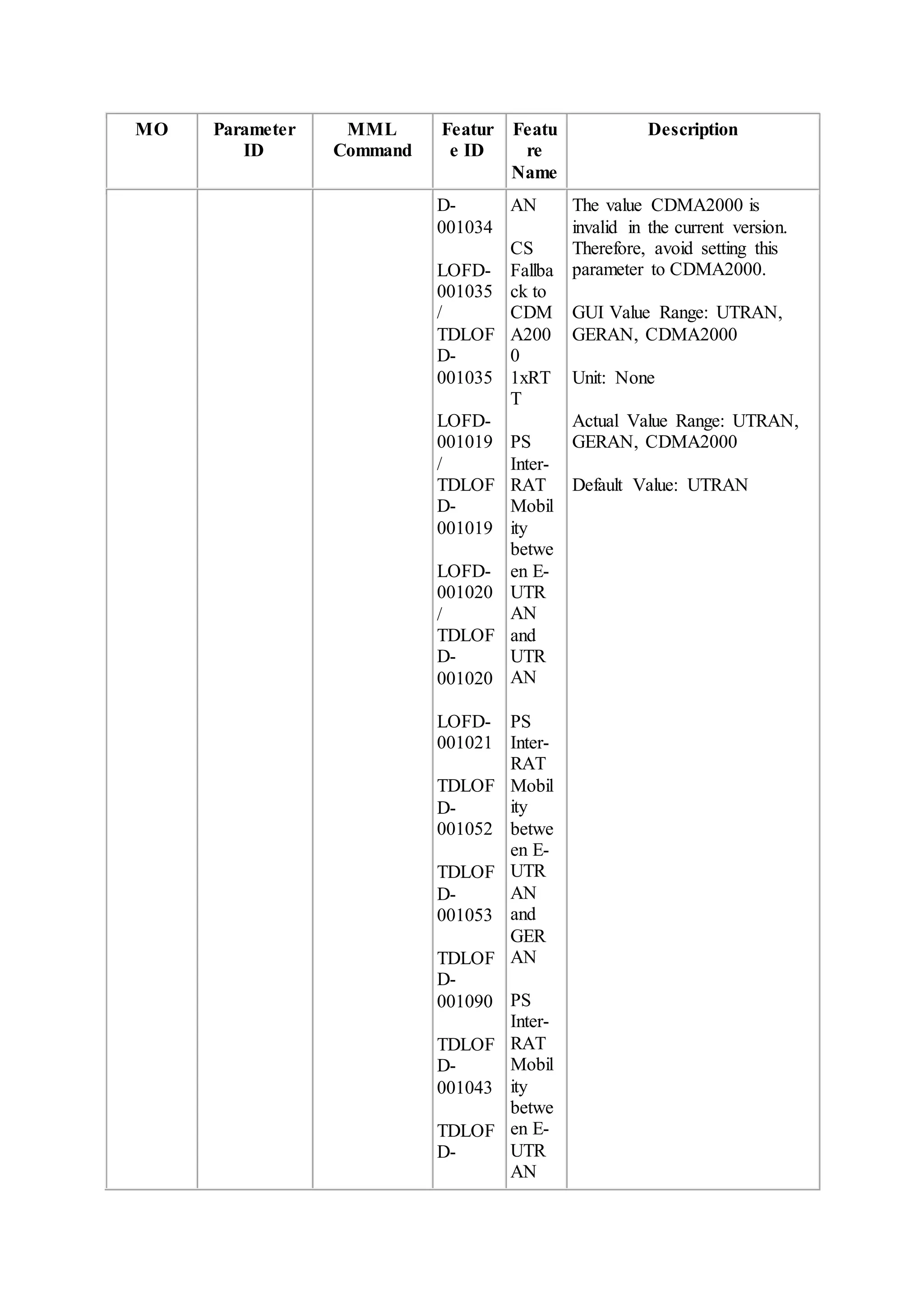 MO Parameter
ID
MML
Command
Featur
e ID
Featu
re
Name
Description
D-
001034
LOFD-
001035
/
TDLOF
D-
001035
LOFD-
001019
/
TDLOF
D-
001019
LOFD-
001020
/
TDLOF
D-
001020
LOFD-
001021
TDLOF
D-
001052
TDLOF
D-
001053
TDLOF
D-
001090
TDLOF
D-
001043
TDLOF
D-
AN
CS
Fallba
ck to
CDM
A200
0
1xRT
T
PS
Inter-
RAT
Mobil
ity
betwe
en E-
UTR
AN
and
UTR
AN
PS
Inter-
RAT
Mobil
ity
betwe
en E-
UTR
AN
and
GER
AN
PS
Inter-
RAT
Mobil
ity
betwe
en E-
UTR
AN
The value CDMA2000 is
invalid in the current version.
Therefore, avoid setting this
parameter to CDMA2000.
GUI Value Range: UTRAN,
GERAN, CDMA2000
Unit: None
Actual Value Range: UTRAN,
GERAN, CDMA2000
Default Value: UTRAN
 