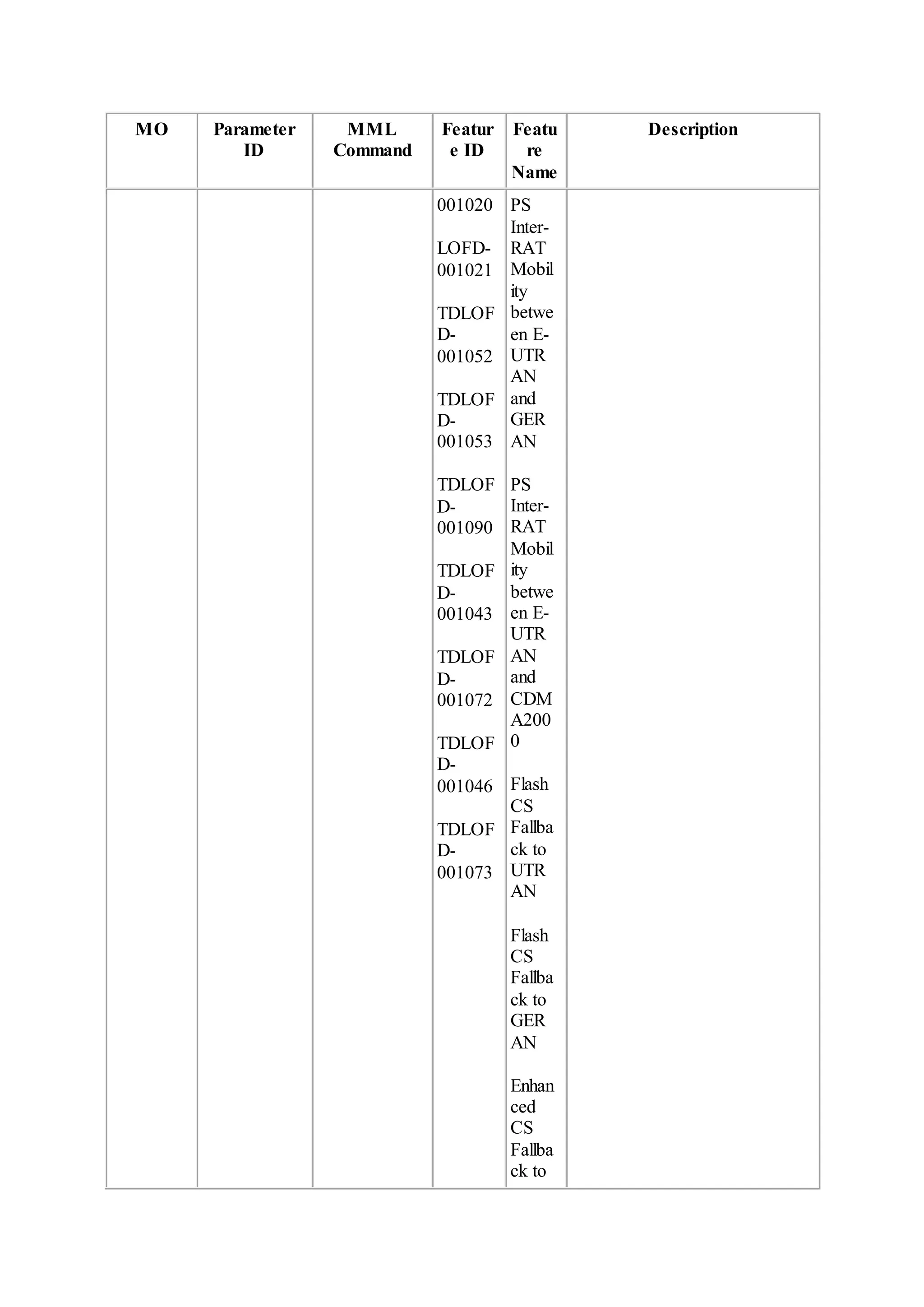 MO Parameter
ID
MML
Command
Featur
e ID
Featu
re
Name
Description
001020
LOFD-
001021
TDLOF
D-
001052
TDLOF
D-
001053
TDLOF
D-
001090
TDLOF
D-
001043
TDLOF
D-
001072
TDLOF
D-
001046
TDLOF
D-
001073
PS
Inter-
RAT
Mobil
ity
betwe
en E-
UTR
AN
and
GER
AN
PS
Inter-
RAT
Mobil
ity
betwe
en E-
UTR
AN
and
CDM
A200
0
Flash
CS
Fallba
ck to
UTR
AN
Flash
CS
Fallba
ck to
GER
AN
Enhan
ced
CS
Fallba
ck to
 