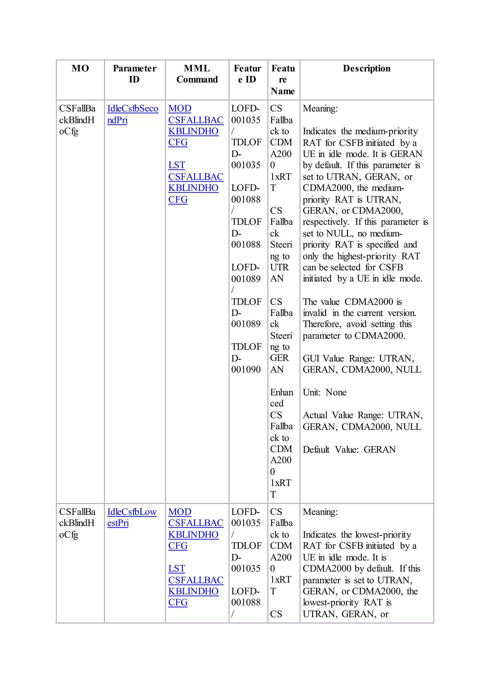 MO Parameter
ID
MML
Command
Featur
e ID
Featu
re
Name
Description
CSFallBa
ckBlindH
oCfg
IdleCsfbSeco
ndPri
MOD
CSFALLBAC
KBLINDHO
CFG
LST
CSFALLBAC
KBLINDHO
CFG
LOFD-
001035
/
TDLOF
D-
001035
LOFD-
001088
/
TDLOF
D-
001088
LOFD-
001089
/
TDLOF
D-
001089
TDLOF
D-
001090
CS
Fallba
ck to
CDM
A200
0
1xRT
T
CS
Fallba
ck
Steeri
ng to
UTR
AN
CS
Fallba
ck
Steeri
ng to
GER
AN
Enhan
ced
CS
Fallba
ck to
CDM
A200
0
1xRT
T
Meaning:
Indicates the medium-priority
RAT for CSFB initiated by a
UE in idle mode. It is GERAN
by default. If this parameter is
set to UTRAN, GERAN, or
CDMA2000, the medium-
priority RAT is UTRAN,
GERAN, or CDMA2000,
respectively. If this parameter is
set to NULL, no medium-
priority RAT is specified and
only the highest-priority RAT
can be selected for CSFB
initiated by a UE in idle mode.
The value CDMA2000 is
invalid in the current version.
Therefore, avoid setting this
parameter to CDMA2000.
GUI Value Range: UTRAN,
GERAN, CDMA2000, NULL
Unit: None
Actual Value Range: UTRAN,
GERAN, CDMA2000, NULL
Default Value: GERAN
CSFallBa
ckBlindH
oCfg
IdleCsfbLow
estPri
MOD
CSFALLBAC
KBLINDHO
CFG
LST
CSFALLBAC
KBLINDHO
CFG
LOFD-
001035
/
TDLOF
D-
001035
LOFD-
001088
/
CS
Fallba
ck to
CDM
A200
0
1xRT
T
CS
Meaning:
Indicates the lowest-priority
RAT for CSFB initiated by a
UE in idle mode. It is
CDMA2000 by default. If this
parameter is set to UTRAN,
GERAN, or CDMA2000, the
lowest-priority RAT is
UTRAN, GERAN, or
 