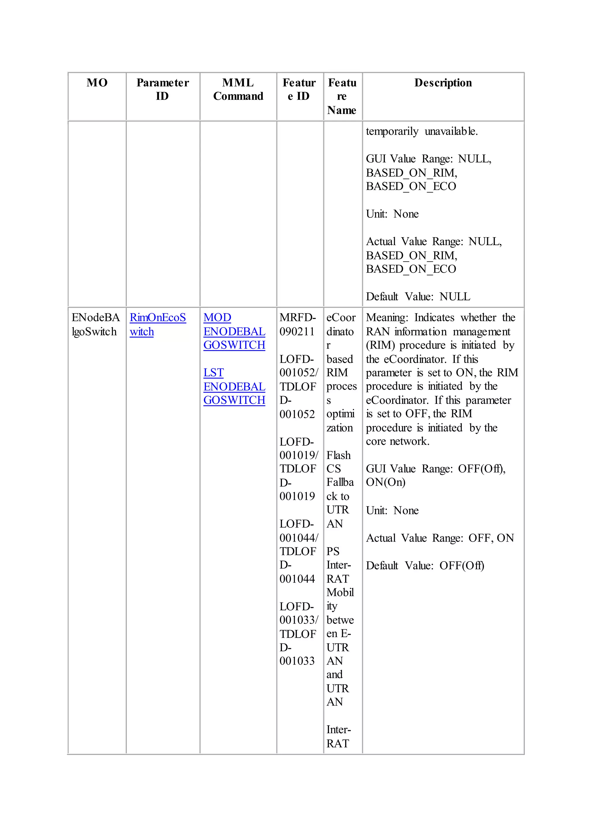 MO Parameter
ID
MML
Command
Featur
e ID
Featu
re
Name
Description
temporarily unavailable.
GUI Value Range: NULL,
BASED_ON_RIM,
BASED_ON_ECO
Unit: None
Actual Value Range: NULL,
BASED_ON_RIM,
BASED_ON_ECO
Default Value: NULL
ENodeBA
lgoSwitch
RimOnEcoS
witch
MOD
ENODEBAL
GOSWITCH
LST
ENODEBAL
GOSWITCH
MRFD-
090211
LOFD-
001052/
TDLOF
D-
001052
LOFD-
001019/
TDLOF
D-
001019
LOFD-
001044/
TDLOF
D-
001044
LOFD-
001033/
TDLOF
D-
001033
eCoor
dinato
r
based
RIM
proces
s
optimi
zation
Flash
CS
Fallba
ck to
UTR
AN
PS
Inter-
RAT
Mobil
ity
betwe
en E-
UTR
AN
and
UTR
AN
Inter-
RAT
Meaning: Indicates whether the
RAN information management
(RIM) procedure is initiated by
the eCoordinator. If this
parameter is set to ON, the RIM
procedure is initiated by the
eCoordinator. If this parameter
is set to OFF, the RIM
procedure is initiated by the
core network.
GUI Value Range: OFF(Off),
ON(On)
Unit: None
Actual Value Range: OFF, ON
Default Value: OFF(Off)
 