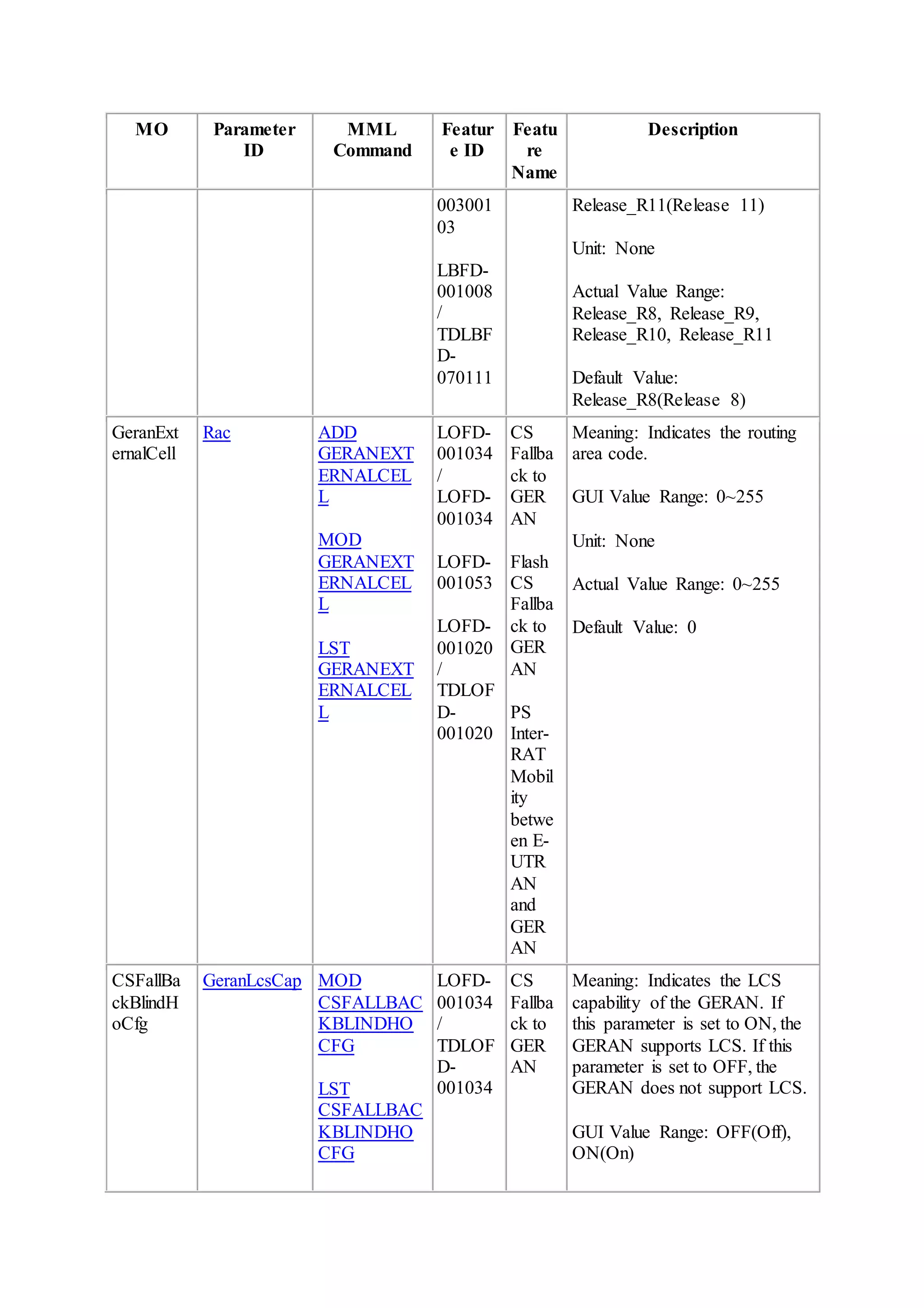 MO Parameter
ID
MML
Command
Featur
e ID
Featu
re
Name
Description
003001
03
LBFD-
001008
/
TDLBF
D-
070111
Release_R11(Release 11)
Unit: None
Actual Value Range:
Release_R8, Release_R9,
Release_R10, Release_R11
Default Value:
Release_R8(Release 8)
GeranExt
ernalCell
Rac ADD
GERANEXT
ERNALCEL
L
MOD
GERANEXT
ERNALCEL
L
LST
GERANEXT
ERNALCEL
L
LOFD-
001034
/
LOFD-
001034
LOFD-
001053
LOFD-
001020
/
TDLOF
D-
001020
CS
Fallba
ck to
GER
AN
Flash
CS
Fallba
ck to
GER
AN
PS
Inter-
RAT
Mobil
ity
betwe
en E-
UTR
AN
and
GER
AN
Meaning: Indicates the routing
area code.
GUI Value Range: 0~255
Unit: None
Actual Value Range: 0~255
Default Value: 0
CSFallBa
ckBlindH
oCfg
GeranLcsCap MOD
CSFALLBAC
KBLINDHO
CFG
LST
CSFALLBAC
KBLINDHO
CFG
LOFD-
001034
/
TDLOF
D-
001034
CS
Fallba
ck to
GER
AN
Meaning: Indicates the LCS
capability of the GERAN. If
this parameter is set to ON, the
GERAN supports LCS. If this
parameter is set to OFF, the
GERAN does not support LCS.
GUI Value Range: OFF(Off),
ON(On)
 