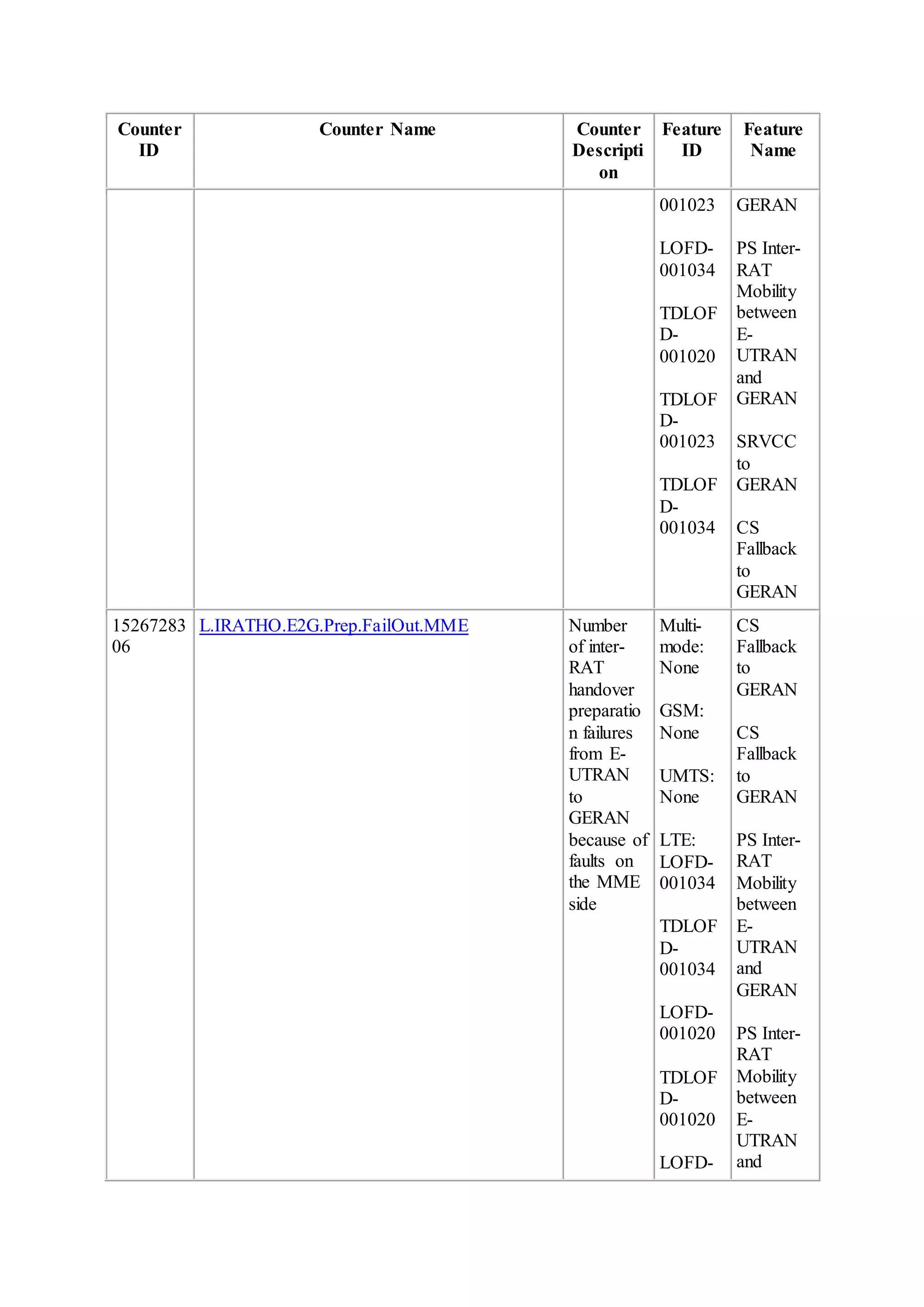 Counter
ID
Counter Name Counter
Descripti
on
Feature
ID
Feature
Name
001023
LOFD-
001034
TDLOF
D-
001020
TDLOF
D-
001023
TDLOF
D-
001034
GERAN
PS Inter-
RAT
Mobility
between
E-
UTRAN
and
GERAN
SRVCC
to
GERAN
CS
Fallback
to
GERAN
15267283
06
L.IRATHO.E2G.Prep.FailOut.MME Number
of inter-
RAT
handover
preparatio
n failures
from E-
UTRAN
to
GERAN
because of
faults on
the MME
side
Multi-
mode:
None
GSM:
None
UMTS:
None
LTE:
LOFD-
001034
TDLOF
D-
001034
LOFD-
001020
TDLOF
D-
001020
LOFD-
CS
Fallback
to
GERAN
CS
Fallback
to
GERAN
PS Inter-
RAT
Mobility
between
E-
UTRAN
and
GERAN
PS Inter-
RAT
Mobility
between
E-
UTRAN
and
 