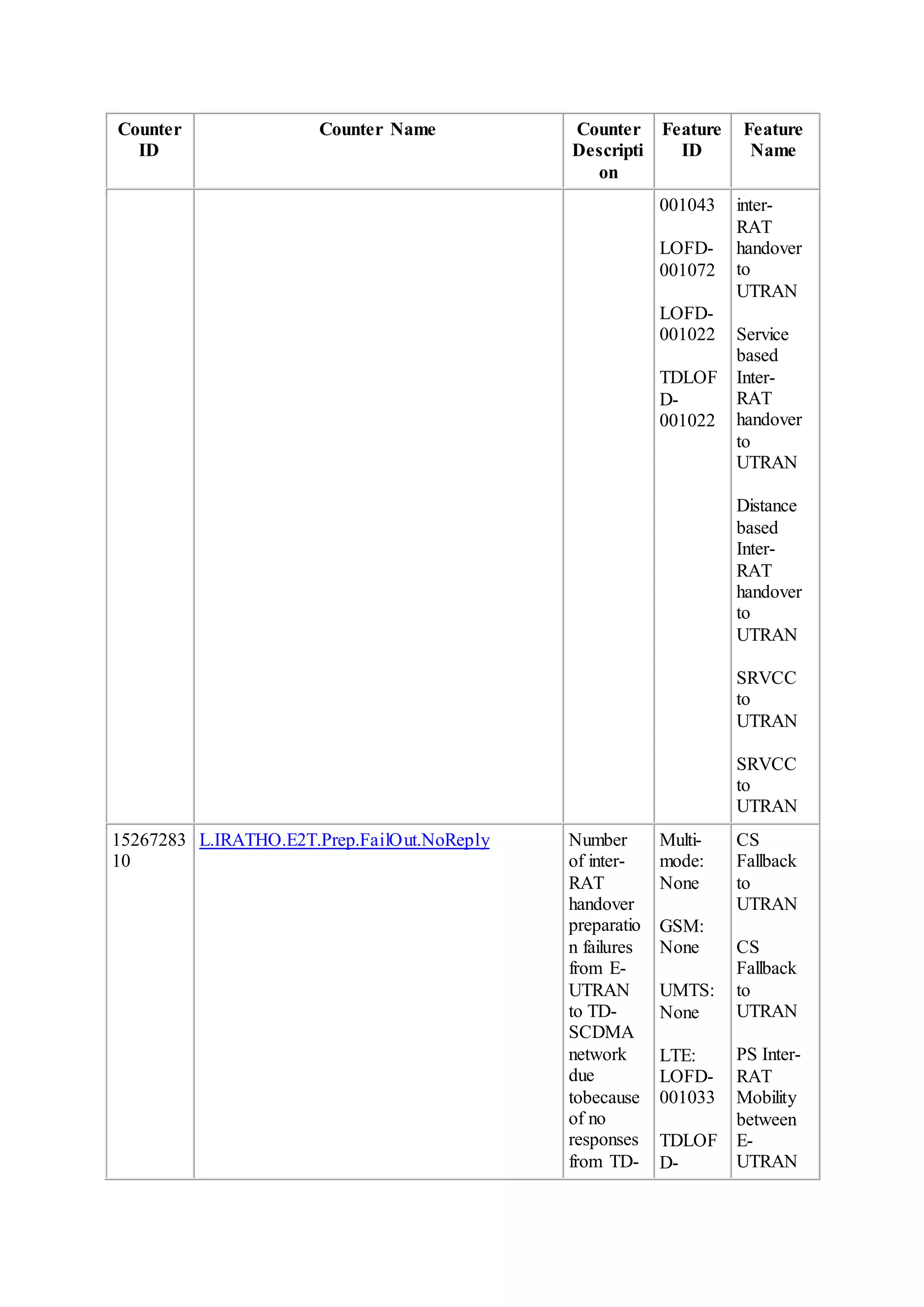 Counter
ID
Counter Name Counter
Descripti
on
Feature
ID
Feature
Name
001043
LOFD-
001072
LOFD-
001022
TDLOF
D-
001022
inter-
RAT
handover
to
UTRAN
Service
based
Inter-
RAT
handover
to
UTRAN
Distance
based
Inter-
RAT
handover
to
UTRAN
SRVCC
to
UTRAN
SRVCC
to
UTRAN
15267283
10
L.IRATHO.E2T.Prep.FailOut.NoReply Number
of inter-
RAT
handover
preparatio
n failures
from E-
UTRAN
to TD-
SCDMA
network
due
tobecause
of no
responses
from TD-
Multi-
mode:
None
GSM:
None
UMTS:
None
LTE:
LOFD-
001033
TDLOF
D-
CS
Fallback
to
UTRAN
CS
Fallback
to
UTRAN
PS Inter-
RAT
Mobility
between
E-
UTRAN
 