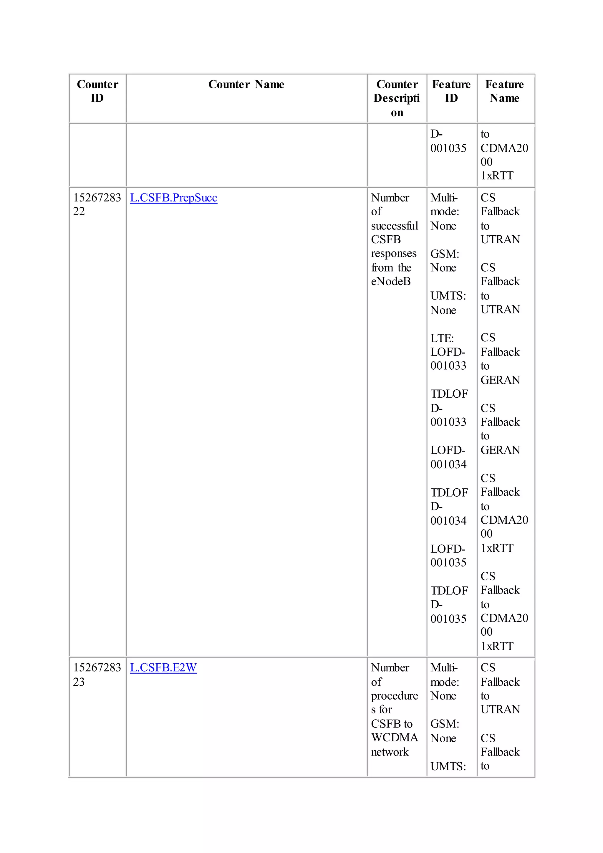 Counter
ID
Counter Name Counter
Descripti
on
Feature
ID
Feature
Name
D-
001035
to
CDMA20
00
1xRTT
15267283
22
L.CSFB.PrepSucc Number
of
successful
CSFB
responses
from the
eNodeB
Multi-
mode:
None
GSM:
None
UMTS:
None
LTE:
LOFD-
001033
TDLOF
D-
001033
LOFD-
001034
TDLOF
D-
001034
LOFD-
001035
TDLOF
D-
001035
CS
Fallback
to
UTRAN
CS
Fallback
to
UTRAN
CS
Fallback
to
GERAN
CS
Fallback
to
GERAN
CS
Fallback
to
CDMA20
00
1xRTT
CS
Fallback
to
CDMA20
00
1xRTT
15267283
23
L.CSFB.E2W Number
of
procedure
s for
CSFB to
WCDMA
network
Multi-
mode:
None
GSM:
None
UMTS:
CS
Fallback
to
UTRAN
CS
Fallback
to
 