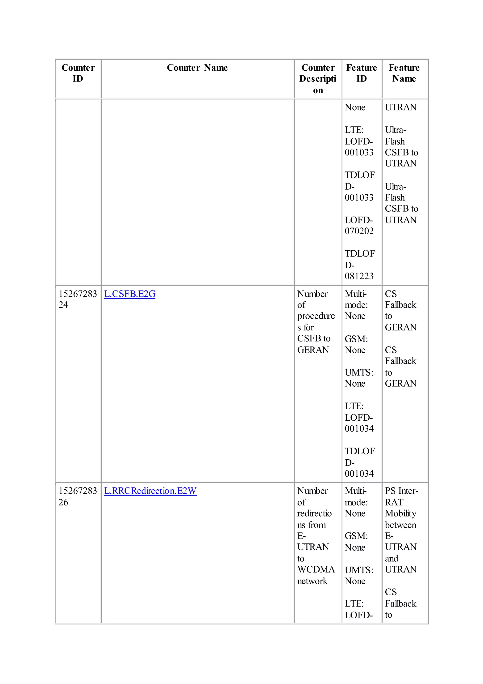 Counter
ID
Counter Name Counter
Descripti
on
Feature
ID
Feature
Name
None
LTE:
LOFD-
001033
TDLOF
D-
001033
LOFD-
070202
TDLOF
D-
081223
UTRAN
Ultra-
Flash
CSFB to
UTRAN
Ultra-
Flash
CSFB to
UTRAN
15267283
24
L.CSFB.E2G Number
of
procedure
s for
CSFB to
GERAN
Multi-
mode:
None
GSM:
None
UMTS:
None
LTE:
LOFD-
001034
TDLOF
D-
001034
CS
Fallback
to
GERAN
CS
Fallback
to
GERAN
15267283
26
L.RRCRedirection.E2W Number
of
redirectio
ns from
E-
UTRAN
to
WCDMA
network
Multi-
mode:
None
GSM:
None
UMTS:
None
LTE:
LOFD-
PS Inter-
RAT
Mobility
between
E-
UTRAN
and
UTRAN
CS
Fallback
to
 