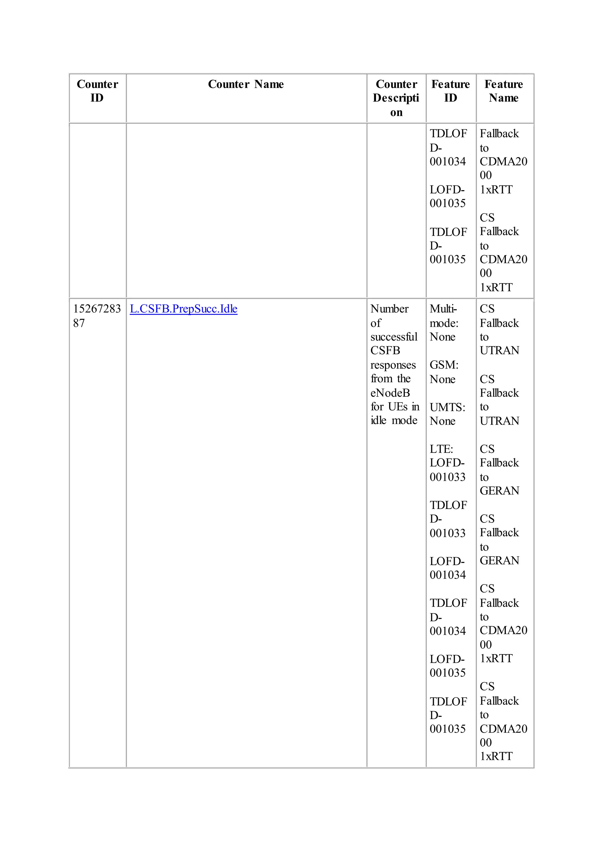 Counter
ID
Counter Name Counter
Descripti
on
Feature
ID
Feature
Name
TDLOF
D-
001034
LOFD-
001035
TDLOF
D-
001035
Fallback
to
CDMA20
00
1xRTT
CS
Fallback
to
CDMA20
00
1xRTT
15267283
87
L.CSFB.PrepSucc.Idle Number
of
successful
CSFB
responses
from the
eNodeB
for UEs in
idle mode
Multi-
mode:
None
GSM:
None
UMTS:
None
LTE:
LOFD-
001033
TDLOF
D-
001033
LOFD-
001034
TDLOF
D-
001034
LOFD-
001035
TDLOF
D-
001035
CS
Fallback
to
UTRAN
CS
Fallback
to
UTRAN
CS
Fallback
to
GERAN
CS
Fallback
to
GERAN
CS
Fallback
to
CDMA20
00
1xRTT
CS
Fallback
to
CDMA20
00
1xRTT
 