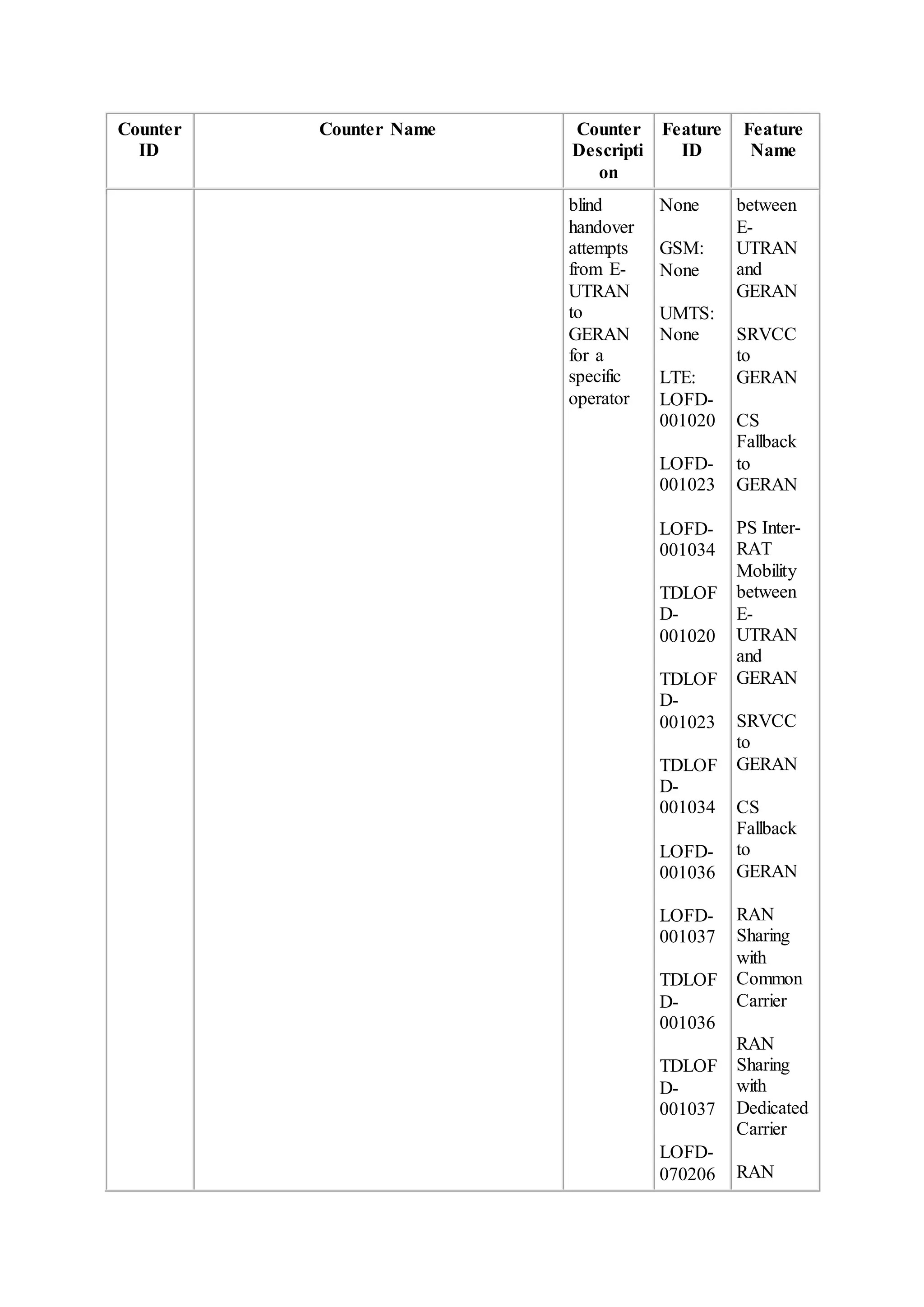 Counter
ID
Counter Name Counter
Descripti
on
Feature
ID
Feature
Name
blind
handover
attempts
from E-
UTRAN
to
GERAN
for a
specific
operator
None
GSM:
None
UMTS:
None
LTE:
LOFD-
001020
LOFD-
001023
LOFD-
001034
TDLOF
D-
001020
TDLOF
D-
001023
TDLOF
D-
001034
LOFD-
001036
LOFD-
001037
TDLOF
D-
001036
TDLOF
D-
001037
LOFD-
070206
between
E-
UTRAN
and
GERAN
SRVCC
to
GERAN
CS
Fallback
to
GERAN
PS Inter-
RAT
Mobility
between
E-
UTRAN
and
GERAN
SRVCC
to
GERAN
CS
Fallback
to
GERAN
RAN
Sharing
with
Common
Carrier
RAN
Sharing
with
Dedicated
Carrier
RAN
 