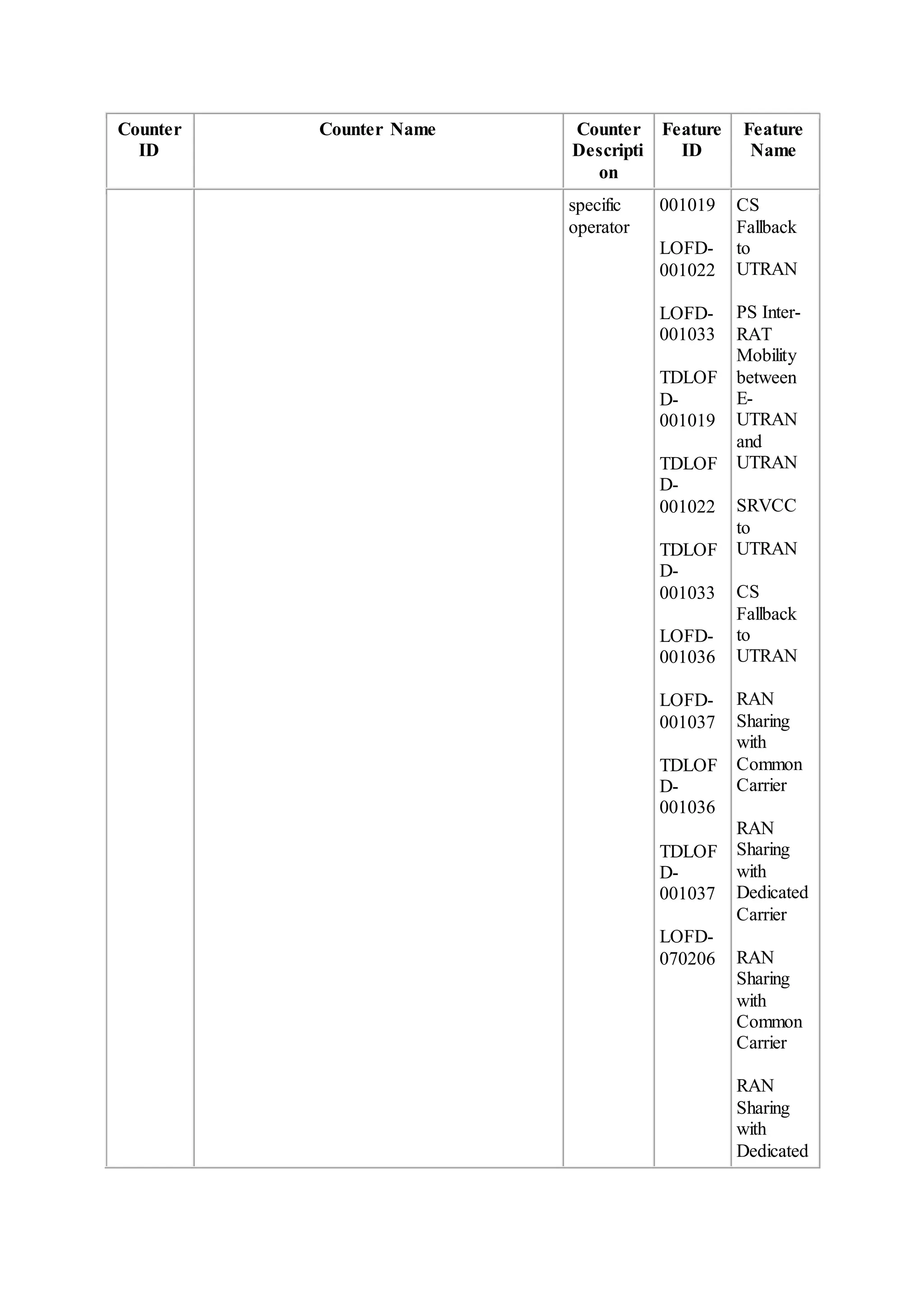 Counter
ID
Counter Name Counter
Descripti
on
Feature
ID
Feature
Name
specific
operator
001019
LOFD-
001022
LOFD-
001033
TDLOF
D-
001019
TDLOF
D-
001022
TDLOF
D-
001033
LOFD-
001036
LOFD-
001037
TDLOF
D-
001036
TDLOF
D-
001037
LOFD-
070206
CS
Fallback
to
UTRAN
PS Inter-
RAT
Mobility
between
E-
UTRAN
and
UTRAN
SRVCC
to
UTRAN
CS
Fallback
to
UTRAN
RAN
Sharing
with
Common
Carrier
RAN
Sharing
with
Dedicated
Carrier
RAN
Sharing
with
Common
Carrier
RAN
Sharing
with
Dedicated
 