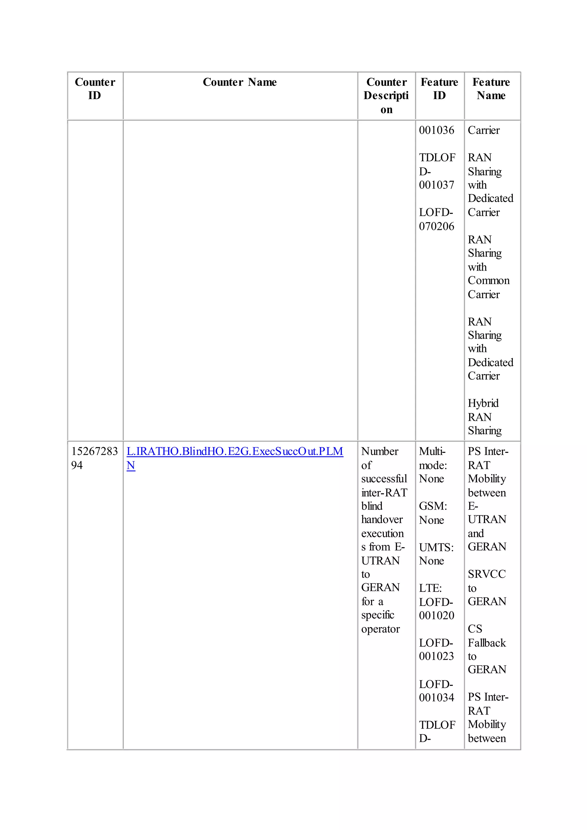 Counter
ID
Counter Name Counter
Descripti
on
Feature
ID
Feature
Name
001036
TDLOF
D-
001037
LOFD-
070206
Carrier
RAN
Sharing
with
Dedicated
Carrier
RAN
Sharing
with
Common
Carrier
RAN
Sharing
with
Dedicated
Carrier
Hybrid
RAN
Sharing
15267283
94
L.IRATHO.BlindHO.E2G.ExecSuccOut.PLM
N
Number
of
successful
inter-RAT
blind
handover
execution
s from E-
UTRAN
to
GERAN
for a
specific
operator
Multi-
mode:
None
GSM:
None
UMTS:
None
LTE:
LOFD-
001020
LOFD-
001023
LOFD-
001034
TDLOF
D-
PS Inter-
RAT
Mobility
between
E-
UTRAN
and
GERAN
SRVCC
to
GERAN
CS
Fallback
to
GERAN
PS Inter-
RAT
Mobility
between
 