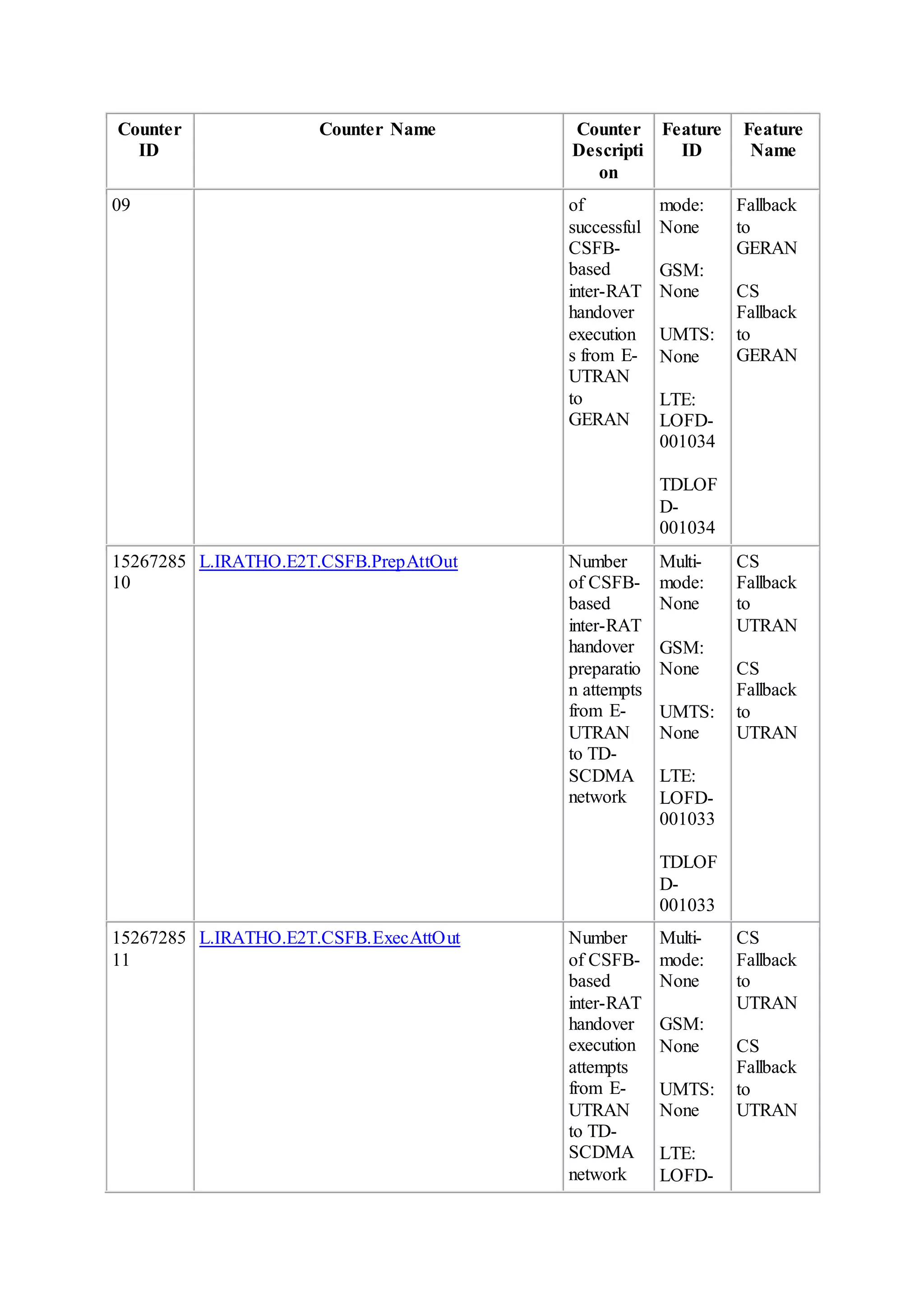 Counter
ID
Counter Name Counter
Descripti
on
Feature
ID
Feature
Name
09 of
successful
CSFB-
based
inter-RAT
handover
execution
s from E-
UTRAN
to
GERAN
mode:
None
GSM:
None
UMTS:
None
LTE:
LOFD-
001034
TDLOF
D-
001034
Fallback
to
GERAN
CS
Fallback
to
GERAN
15267285
10
L.IRATHO.E2T.CSFB.PrepAttOut Number
of CSFB-
based
inter-RAT
handover
preparatio
n attempts
from E-
UTRAN
to TD-
SCDMA
network
Multi-
mode:
None
GSM:
None
UMTS:
None
LTE:
LOFD-
001033
TDLOF
D-
001033
CS
Fallback
to
UTRAN
CS
Fallback
to
UTRAN
15267285
11
L.IRATHO.E2T.CSFB.ExecAttOut Number
of CSFB-
based
inter-RAT
handover
execution
attempts
from E-
UTRAN
to TD-
SCDMA
network
Multi-
mode:
None
GSM:
None
UMTS:
None
LTE:
LOFD-
CS
Fallback
to
UTRAN
CS
Fallback
to
UTRAN
 