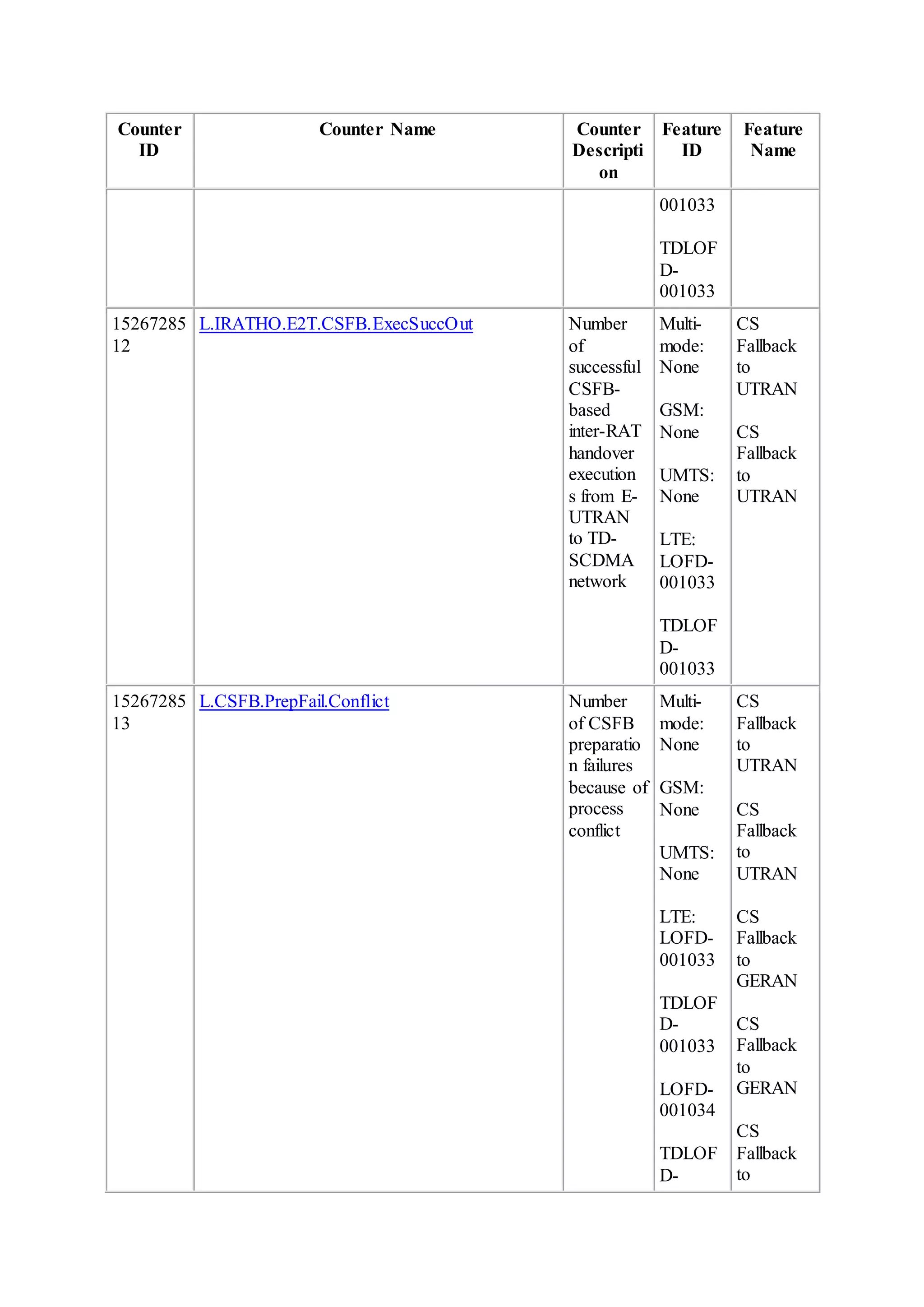 Counter
ID
Counter Name Counter
Descripti
on
Feature
ID
Feature
Name
001033
TDLOF
D-
001033
15267285
12
L.IRATHO.E2T.CSFB.ExecSuccOut Number
of
successful
CSFB-
based
inter-RAT
handover
execution
s from E-
UTRAN
to TD-
SCDMA
network
Multi-
mode:
None
GSM:
None
UMTS:
None
LTE:
LOFD-
001033
TDLOF
D-
001033
CS
Fallback
to
UTRAN
CS
Fallback
to
UTRAN
15267285
13
L.CSFB.PrepFail.Conflict Number
of CSFB
preparatio
n failures
because of
process
conflict
Multi-
mode:
None
GSM:
None
UMTS:
None
LTE:
LOFD-
001033
TDLOF
D-
001033
LOFD-
001034
TDLOF
D-
CS
Fallback
to
UTRAN
CS
Fallback
to
UTRAN
CS
Fallback
to
GERAN
CS
Fallback
to
GERAN
CS
Fallback
to
 