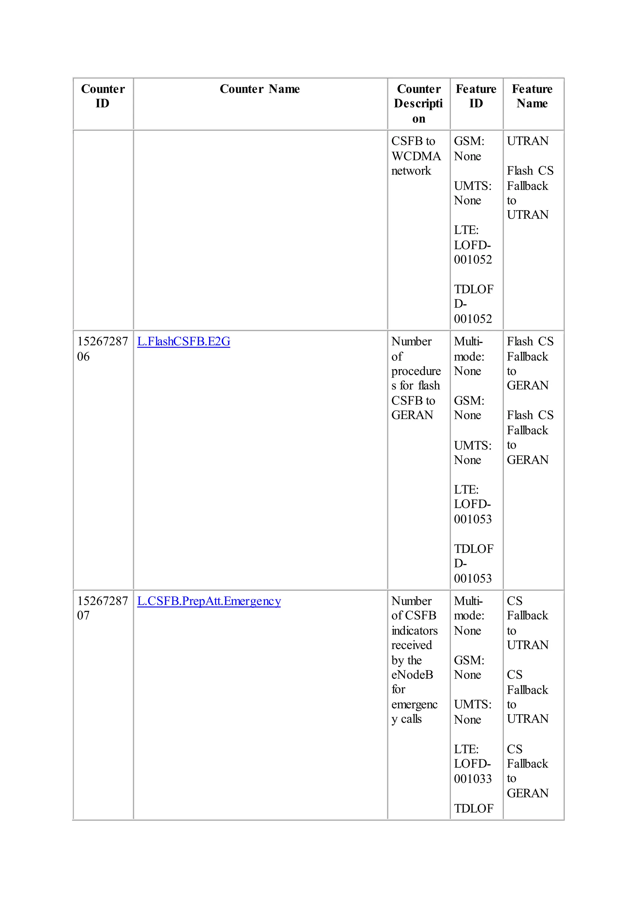 Counter
ID
Counter Name Counter
Descripti
on
Feature
ID
Feature
Name
CSFB to
WCDMA
network
GSM:
None
UMTS:
None
LTE:
LOFD-
001052
TDLOF
D-
001052
UTRAN
Flash CS
Fallback
to
UTRAN
15267287
06
L.FlashCSFB.E2G Number
of
procedure
s for flash
CSFB to
GERAN
Multi-
mode:
None
GSM:
None
UMTS:
None
LTE:
LOFD-
001053
TDLOF
D-
001053
Flash CS
Fallback
to
GERAN
Flash CS
Fallback
to
GERAN
15267287
07
L.CSFB.PrepAtt.Emergency Number
of CSFB
indicators
received
by the
eNodeB
for
emergenc
y calls
Multi-
mode:
None
GSM:
None
UMTS:
None
LTE:
LOFD-
001033
TDLOF
CS
Fallback
to
UTRAN
CS
Fallback
to
UTRAN
CS
Fallback
to
GERAN
 