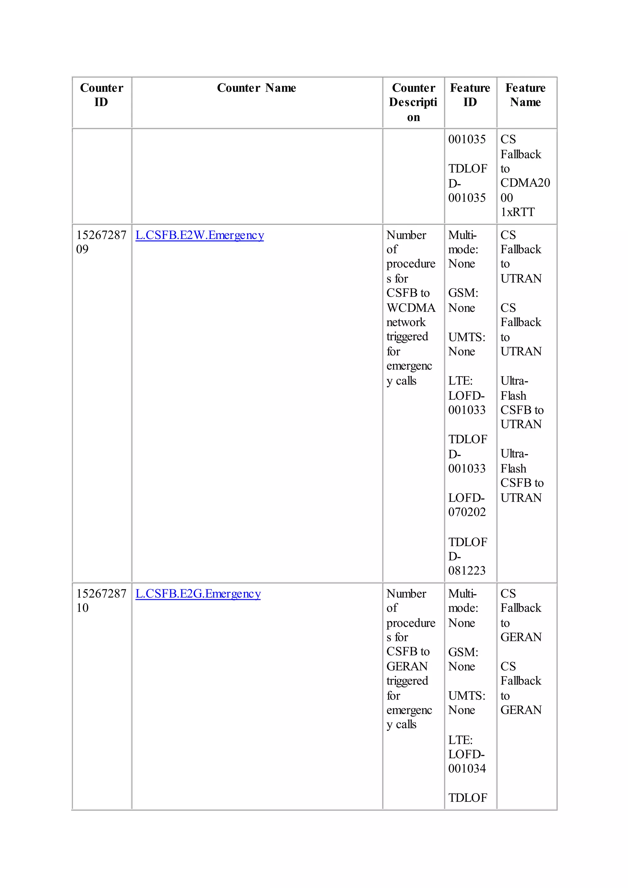 Counter
ID
Counter Name Counter
Descripti
on
Feature
ID
Feature
Name
001035
TDLOF
D-
001035
CS
Fallback
to
CDMA20
00
1xRTT
15267287
09
L.CSFB.E2W.Emergency Number
of
procedure
s for
CSFB to
WCDMA
network
triggered
for
emergenc
y calls
Multi-
mode:
None
GSM:
None
UMTS:
None
LTE:
LOFD-
001033
TDLOF
D-
001033
LOFD-
070202
TDLOF
D-
081223
CS
Fallback
to
UTRAN
CS
Fallback
to
UTRAN
Ultra-
Flash
CSFB to
UTRAN
Ultra-
Flash
CSFB to
UTRAN
15267287
10
L.CSFB.E2G.Emergency Number
of
procedure
s for
CSFB to
GERAN
triggered
for
emergenc
y calls
Multi-
mode:
None
GSM:
None
UMTS:
None
LTE:
LOFD-
001034
TDLOF
CS
Fallback
to
GERAN
CS
Fallback
to
GERAN
 