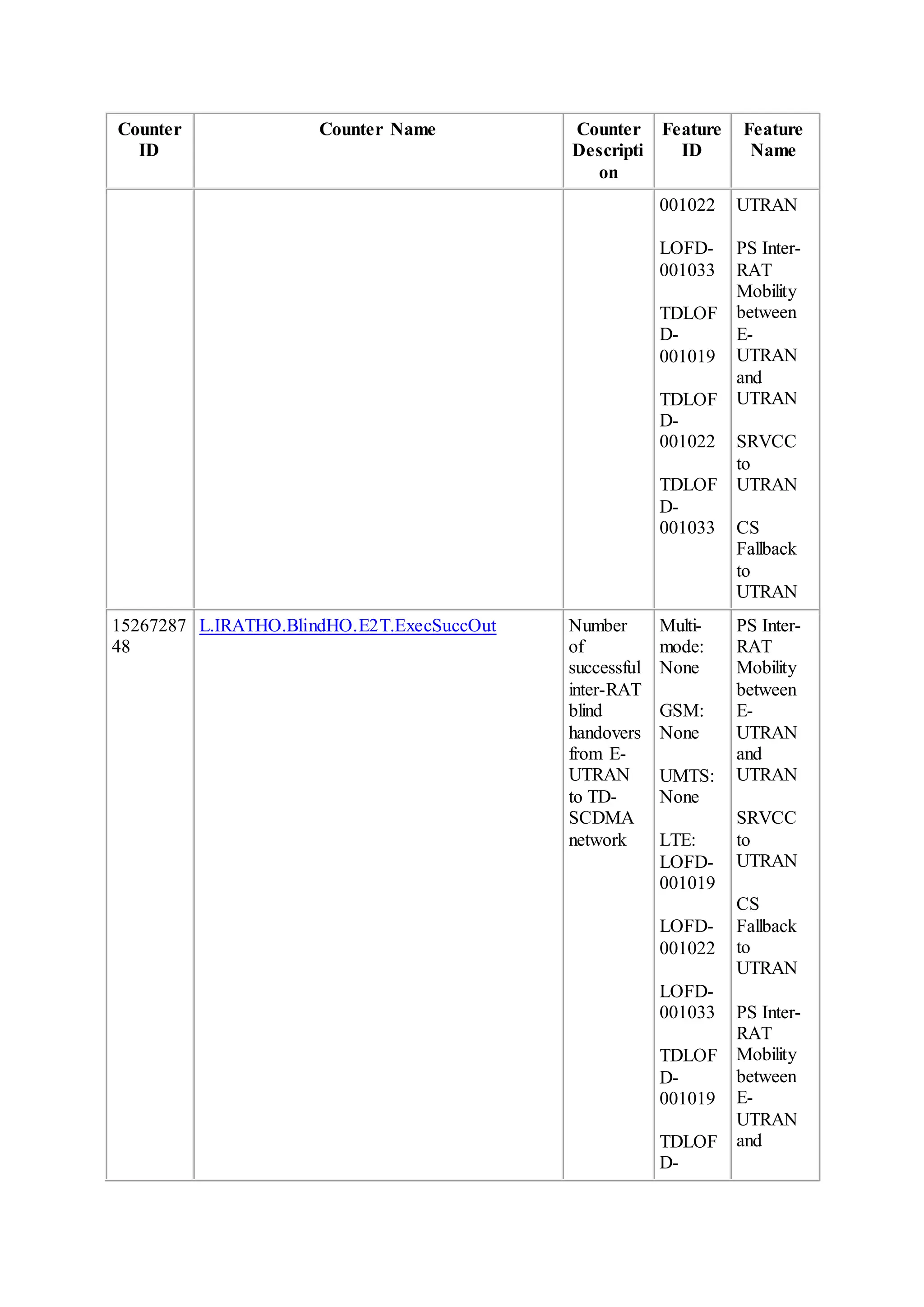 Counter
ID
Counter Name Counter
Descripti
on
Feature
ID
Feature
Name
001022
LOFD-
001033
TDLOF
D-
001019
TDLOF
D-
001022
TDLOF
D-
001033
UTRAN
PS Inter-
RAT
Mobility
between
E-
UTRAN
and
UTRAN
SRVCC
to
UTRAN
CS
Fallback
to
UTRAN
15267287
48
L.IRATHO.BlindHO.E2T.ExecSuccOut Number
of
successful
inter-RAT
blind
handovers
from E-
UTRAN
to TD-
SCDMA
network
Multi-
mode:
None
GSM:
None
UMTS:
None
LTE:
LOFD-
001019
LOFD-
001022
LOFD-
001033
TDLOF
D-
001019
TDLOF
D-
PS Inter-
RAT
Mobility
between
E-
UTRAN
and
UTRAN
SRVCC
to
UTRAN
CS
Fallback
to
UTRAN
PS Inter-
RAT
Mobility
between
E-
UTRAN
and
 