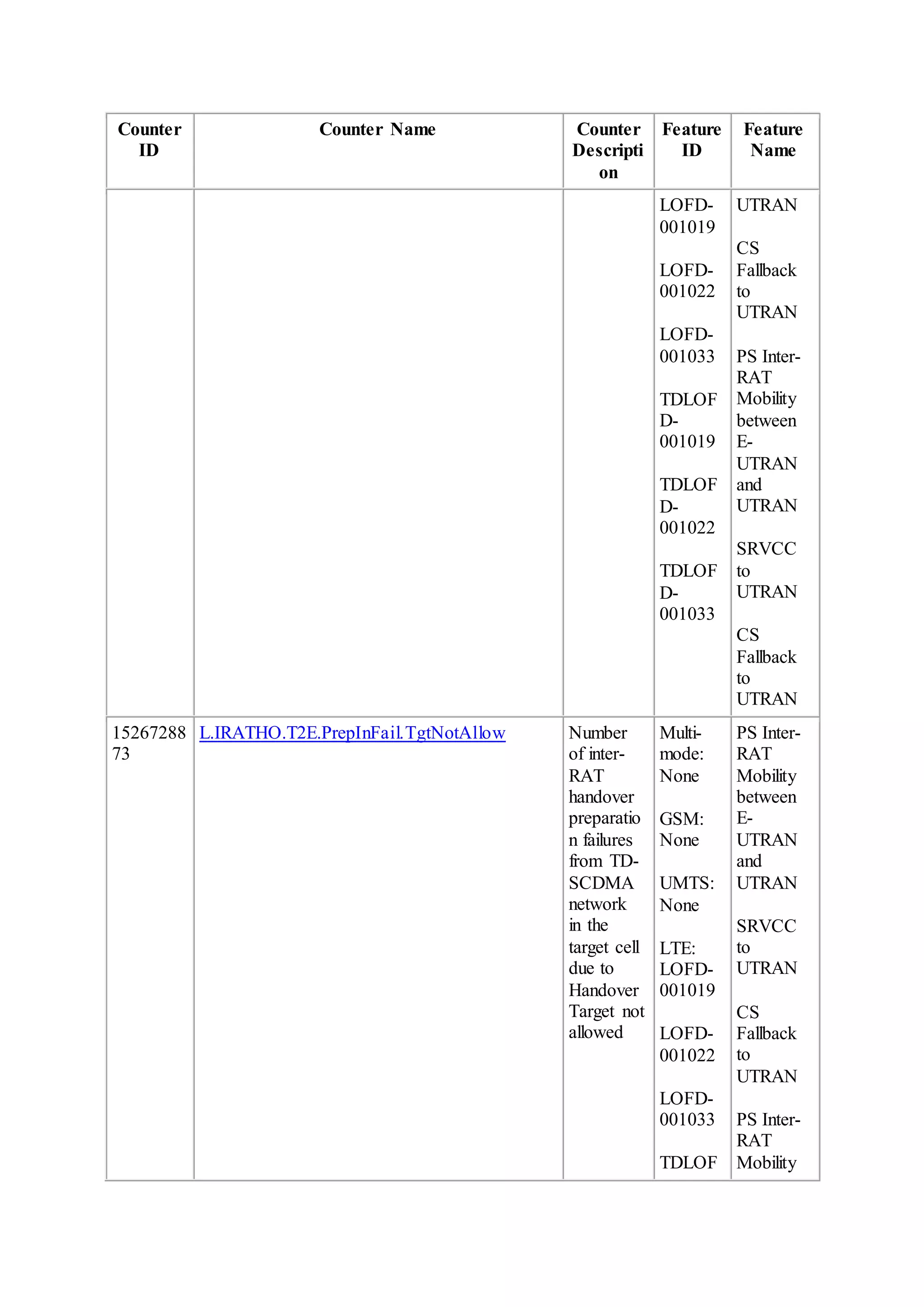 Counter
ID
Counter Name Counter
Descripti
on
Feature
ID
Feature
Name
LOFD-
001019
LOFD-
001022
LOFD-
001033
TDLOF
D-
001019
TDLOF
D-
001022
TDLOF
D-
001033
UTRAN
CS
Fallback
to
UTRAN
PS Inter-
RAT
Mobility
between
E-
UTRAN
and
UTRAN
SRVCC
to
UTRAN
CS
Fallback
to
UTRAN
15267288
73
L.IRATHO.T2E.PrepInFail.TgtNotAllow Number
of inter-
RAT
handover
preparatio
n failures
from TD-
SCDMA
network
in the
target cell
due to
Handover
Target not
allowed
Multi-
mode:
None
GSM:
None
UMTS:
None
LTE:
LOFD-
001019
LOFD-
001022
LOFD-
001033
TDLOF
PS Inter-
RAT
Mobility
between
E-
UTRAN
and
UTRAN
SRVCC
to
UTRAN
CS
Fallback
to
UTRAN
PS Inter-
RAT
Mobility
 