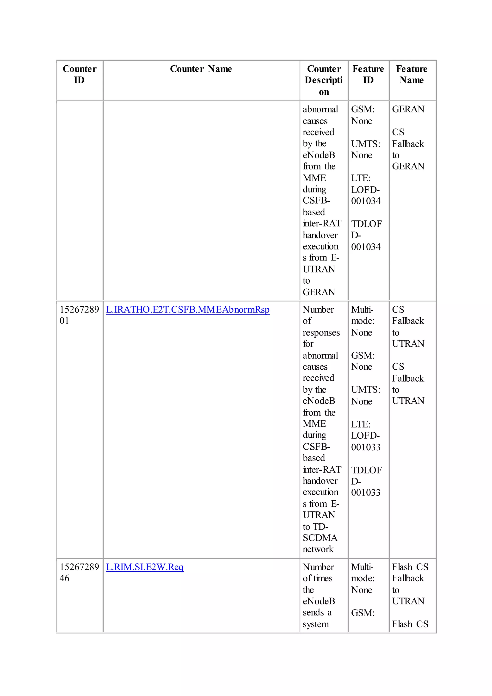 Counter
ID
Counter Name Counter
Descripti
on
Feature
ID
Feature
Name
abnormal
causes
received
by the
eNodeB
from the
MME
during
CSFB-
based
inter-RAT
handover
execution
s from E-
UTRAN
to
GERAN
GSM:
None
UMTS:
None
LTE:
LOFD-
001034
TDLOF
D-
001034
GERAN
CS
Fallback
to
GERAN
15267289
01
L.IRATHO.E2T.CSFB.MMEAbnormRsp Number
of
responses
for
abnormal
causes
received
by the
eNodeB
from the
MME
during
CSFB-
based
inter-RAT
handover
execution
s from E-
UTRAN
to TD-
SCDMA
network
Multi-
mode:
None
GSM:
None
UMTS:
None
LTE:
LOFD-
001033
TDLOF
D-
001033
CS
Fallback
to
UTRAN
CS
Fallback
to
UTRAN
15267289
46
L.RIM.SI.E2W.Req Number
of times
the
eNodeB
sends a
system
Multi-
mode:
None
GSM:
Flash CS
Fallback
to
UTRAN
Flash CS
 