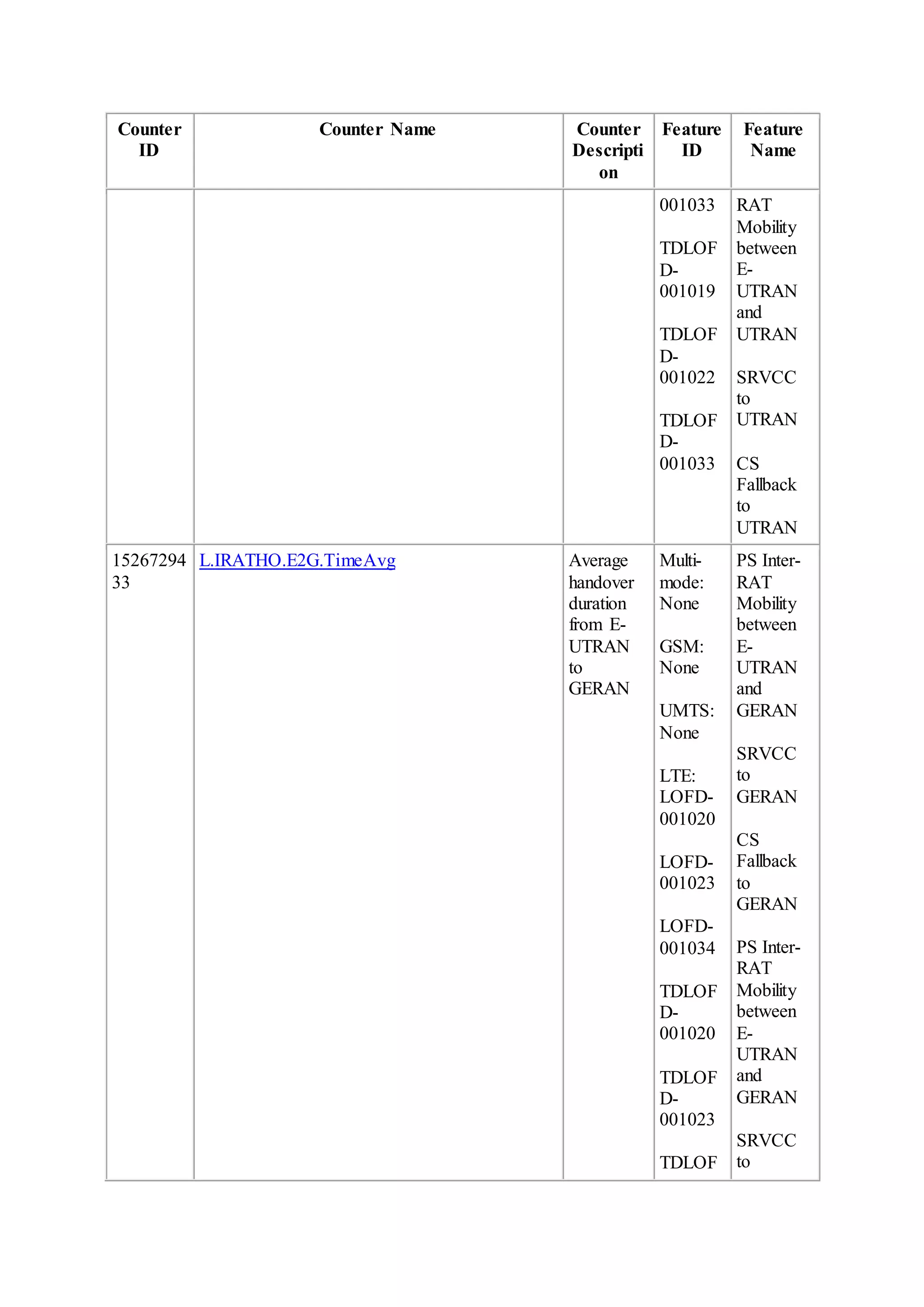 Counter
ID
Counter Name Counter
Descripti
on
Feature
ID
Feature
Name
001033
TDLOF
D-
001019
TDLOF
D-
001022
TDLOF
D-
001033
RAT
Mobility
between
E-
UTRAN
and
UTRAN
SRVCC
to
UTRAN
CS
Fallback
to
UTRAN
15267294
33
L.IRATHO.E2G.TimeAvg Average
handover
duration
from E-
UTRAN
to
GERAN
Multi-
mode:
None
GSM:
None
UMTS:
None
LTE:
LOFD-
001020
LOFD-
001023
LOFD-
001034
TDLOF
D-
001020
TDLOF
D-
001023
TDLOF
PS Inter-
RAT
Mobility
between
E-
UTRAN
and
GERAN
SRVCC
to
GERAN
CS
Fallback
to
GERAN
PS Inter-
RAT
Mobility
between
E-
UTRAN
and
GERAN
SRVCC
to
 