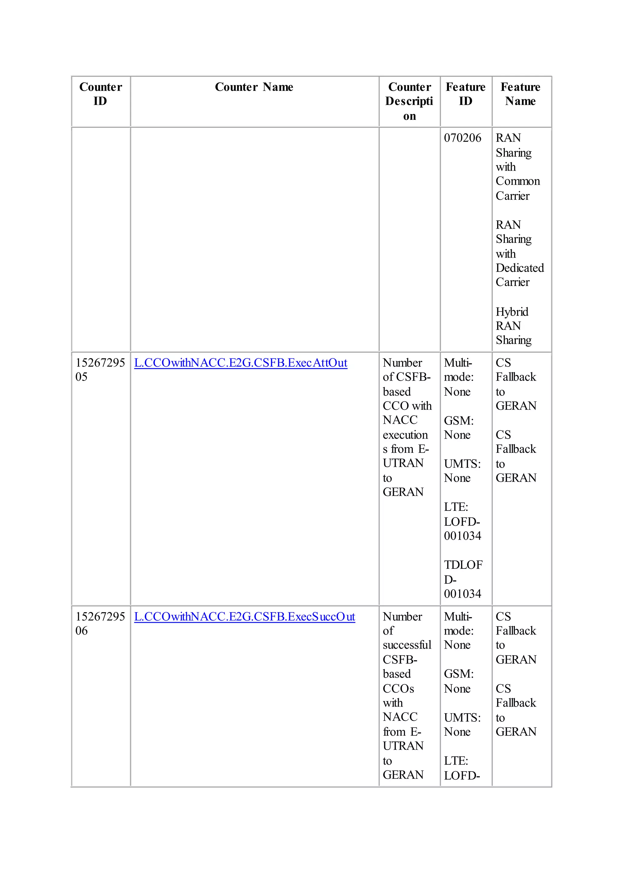 Counter
ID
Counter Name Counter
Descripti
on
Feature
ID
Feature
Name
070206 RAN
Sharing
with
Common
Carrier
RAN
Sharing
with
Dedicated
Carrier
Hybrid
RAN
Sharing
15267295
05
L.CCOwithNACC.E2G.CSFB.ExecAttOut Number
of CSFB-
based
CCO with
NACC
execution
s from E-
UTRAN
to
GERAN
Multi-
mode:
None
GSM:
None
UMTS:
None
LTE:
LOFD-
001034
TDLOF
D-
001034
CS
Fallback
to
GERAN
CS
Fallback
to
GERAN
15267295
06
L.CCOwithNACC.E2G.CSFB.ExecSuccOut Number
of
successful
CSFB-
based
CCOs
with
NACC
from E-
UTRAN
to
GERAN
Multi-
mode:
None
GSM:
None
UMTS:
None
LTE:
LOFD-
CS
Fallback
to
GERAN
CS
Fallback
to
GERAN
 