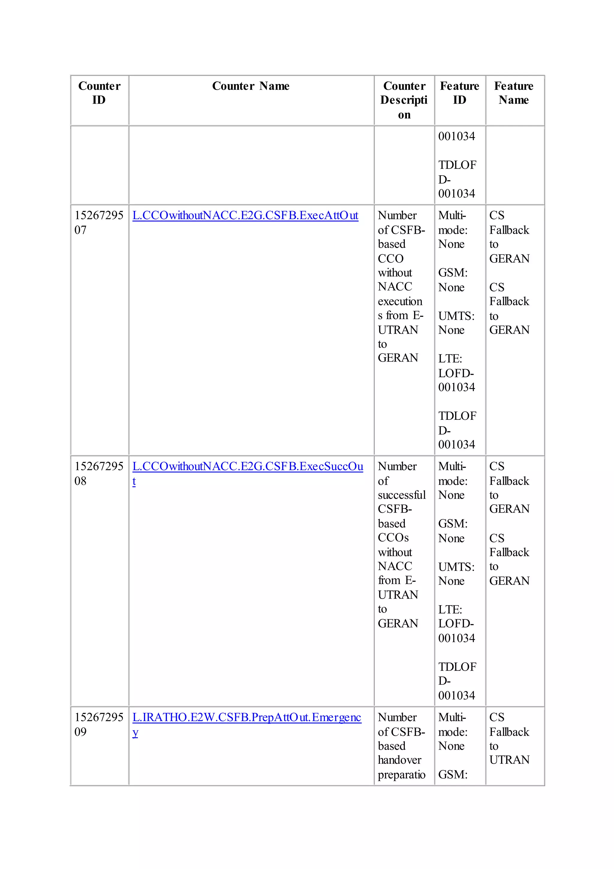 Counter
ID
Counter Name Counter
Descripti
on
Feature
ID
Feature
Name
001034
TDLOF
D-
001034
15267295
07
L.CCOwithoutNACC.E2G.CSFB.ExecAttOut Number
of CSFB-
based
CCO
without
NACC
execution
s from E-
UTRAN
to
GERAN
Multi-
mode:
None
GSM:
None
UMTS:
None
LTE:
LOFD-
001034
TDLOF
D-
001034
CS
Fallback
to
GERAN
CS
Fallback
to
GERAN
15267295
08
L.CCOwithoutNACC.E2G.CSFB.ExecSuccOu
t
Number
of
successful
CSFB-
based
CCOs
without
NACC
from E-
UTRAN
to
GERAN
Multi-
mode:
None
GSM:
None
UMTS:
None
LTE:
LOFD-
001034
TDLOF
D-
001034
CS
Fallback
to
GERAN
CS
Fallback
to
GERAN
15267295
09
L.IRATHO.E2W.CSFB.PrepAttOut.Emergenc
y
Number
of CSFB-
based
handover
preparatio
Multi-
mode:
None
GSM:
CS
Fallback
to
UTRAN
 