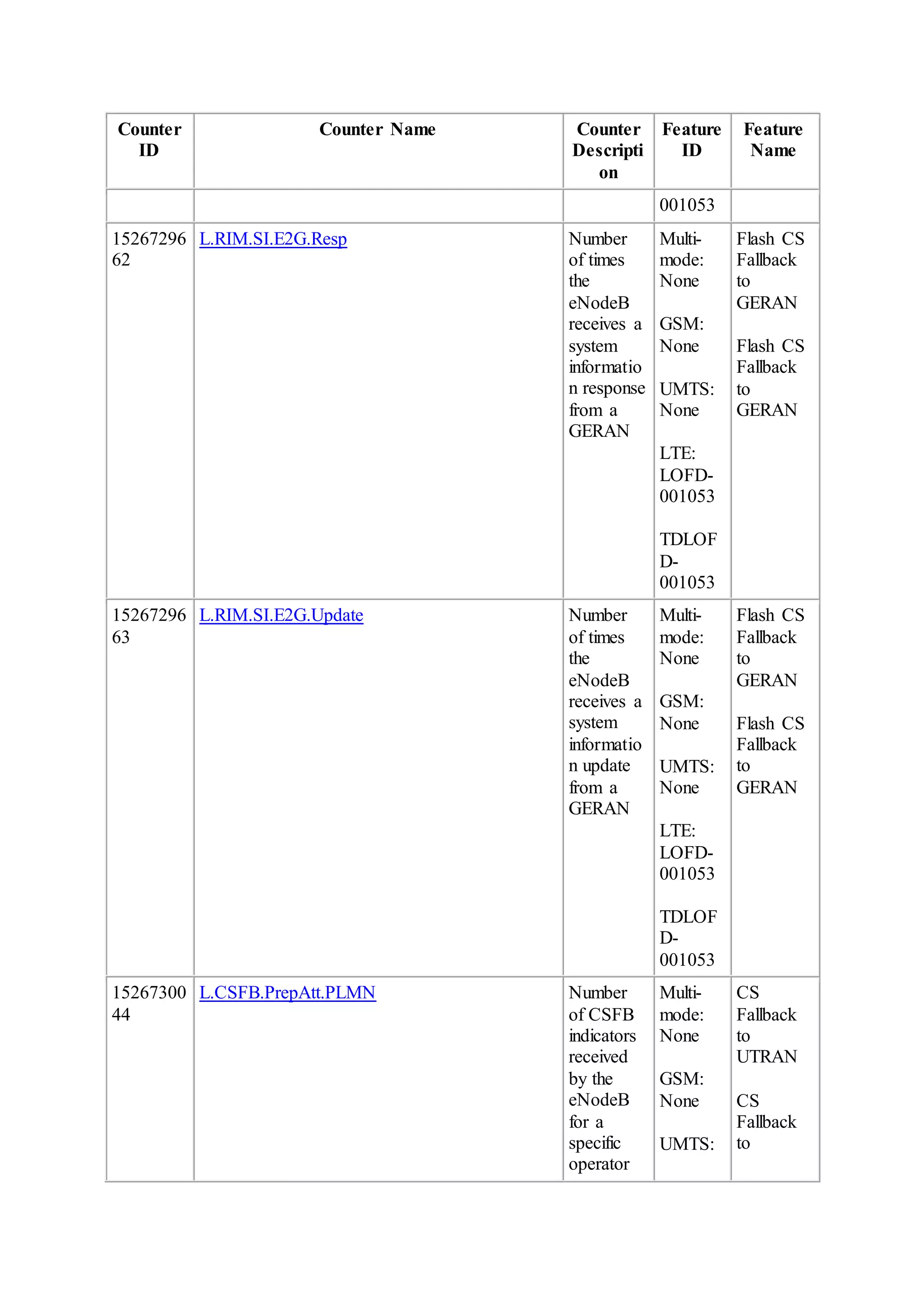 Counter
ID
Counter Name Counter
Descripti
on
Feature
ID
Feature
Name
001053
15267296
62
L.RIM.SI.E2G.Resp Number
of times
the
eNodeB
receives a
system
informatio
n response
from a
GERAN
Multi-
mode:
None
GSM:
None
UMTS:
None
LTE:
LOFD-
001053
TDLOF
D-
001053
Flash CS
Fallback
to
GERAN
Flash CS
Fallback
to
GERAN
15267296
63
L.RIM.SI.E2G.Update Number
of times
the
eNodeB
receives a
system
informatio
n update
from a
GERAN
Multi-
mode:
None
GSM:
None
UMTS:
None
LTE:
LOFD-
001053
TDLOF
D-
001053
Flash CS
Fallback
to
GERAN
Flash CS
Fallback
to
GERAN
15267300
44
L.CSFB.PrepAtt.PLMN Number
of CSFB
indicators
received
by the
eNodeB
for a
specific
operator
Multi-
mode:
None
GSM:
None
UMTS:
CS
Fallback
to
UTRAN
CS
Fallback
to
 