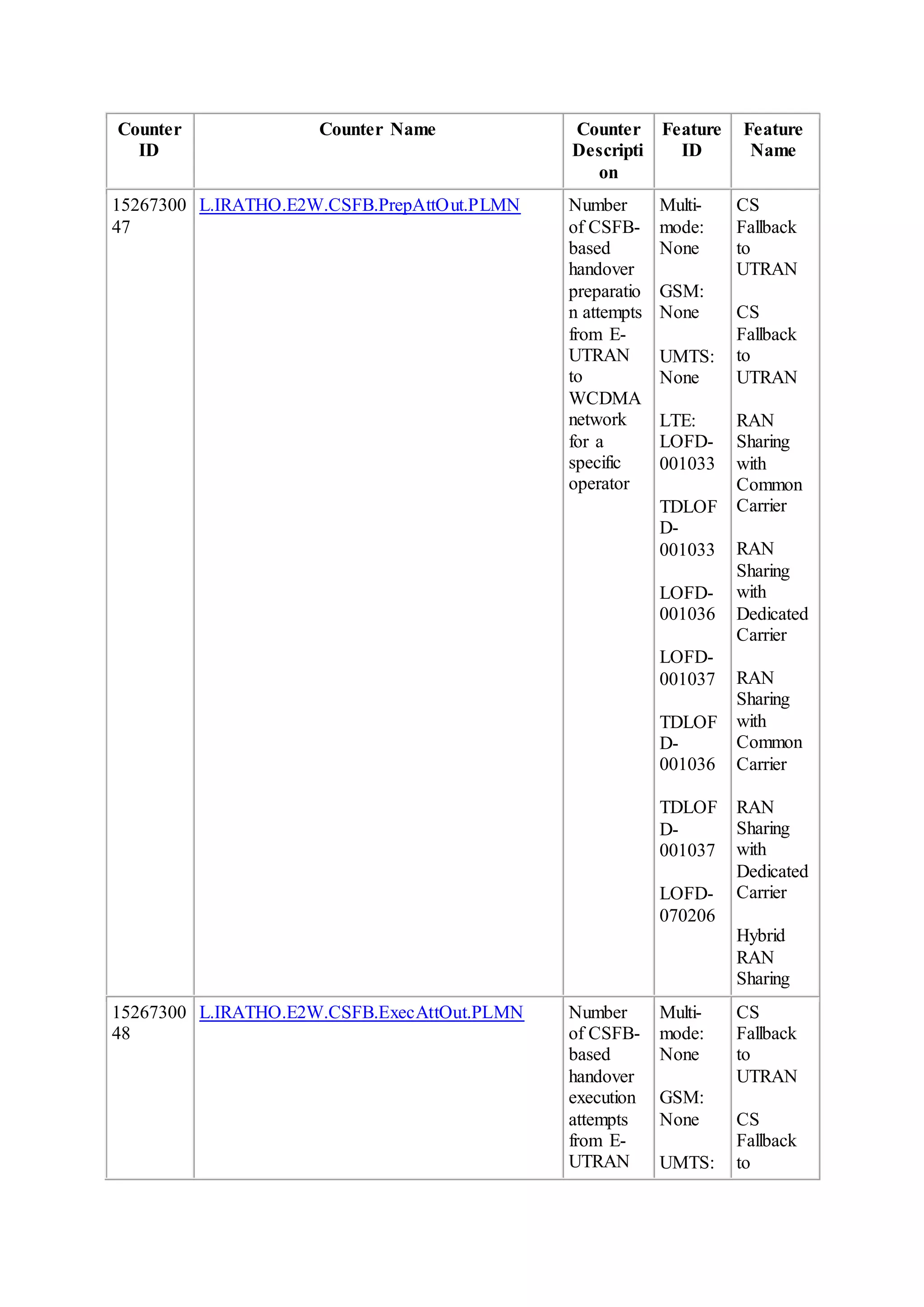 Counter
ID
Counter Name Counter
Descripti
on
Feature
ID
Feature
Name
15267300
47
L.IRATHO.E2W.CSFB.PrepAttOut.PLMN Number
of CSFB-
based
handover
preparatio
n attempts
from E-
UTRAN
to
WCDMA
network
for a
specific
operator
Multi-
mode:
None
GSM:
None
UMTS:
None
LTE:
LOFD-
001033
TDLOF
D-
001033
LOFD-
001036
LOFD-
001037
TDLOF
D-
001036
TDLOF
D-
001037
LOFD-
070206
CS
Fallback
to
UTRAN
CS
Fallback
to
UTRAN
RAN
Sharing
with
Common
Carrier
RAN
Sharing
with
Dedicated
Carrier
RAN
Sharing
with
Common
Carrier
RAN
Sharing
with
Dedicated
Carrier
Hybrid
RAN
Sharing
15267300
48
L.IRATHO.E2W.CSFB.ExecAttOut.PLMN Number
of CSFB-
based
handover
execution
attempts
from E-
UTRAN
Multi-
mode:
None
GSM:
None
UMTS:
CS
Fallback
to
UTRAN
CS
Fallback
to
 