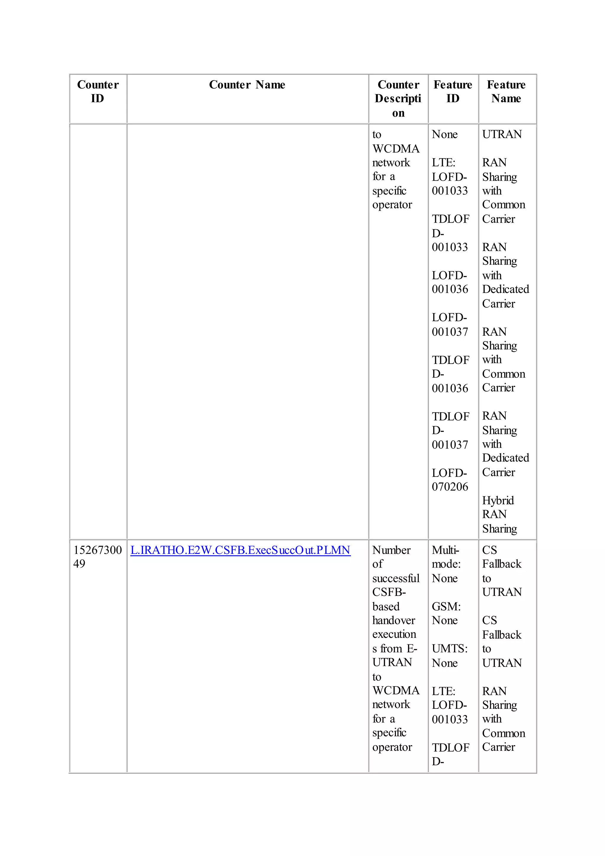 Counter
ID
Counter Name Counter
Descripti
on
Feature
ID
Feature
Name
to
WCDMA
network
for a
specific
operator
None
LTE:
LOFD-
001033
TDLOF
D-
001033
LOFD-
001036
LOFD-
001037
TDLOF
D-
001036
TDLOF
D-
001037
LOFD-
070206
UTRAN
RAN
Sharing
with
Common
Carrier
RAN
Sharing
with
Dedicated
Carrier
RAN
Sharing
with
Common
Carrier
RAN
Sharing
with
Dedicated
Carrier
Hybrid
RAN
Sharing
15267300
49
L.IRATHO.E2W.CSFB.ExecSuccOut.PLMN Number
of
successful
CSFB-
based
handover
execution
s from E-
UTRAN
to
WCDMA
network
for a
specific
operator
Multi-
mode:
None
GSM:
None
UMTS:
None
LTE:
LOFD-
001033
TDLOF
D-
CS
Fallback
to
UTRAN
CS
Fallback
to
UTRAN
RAN
Sharing
with
Common
Carrier
 
