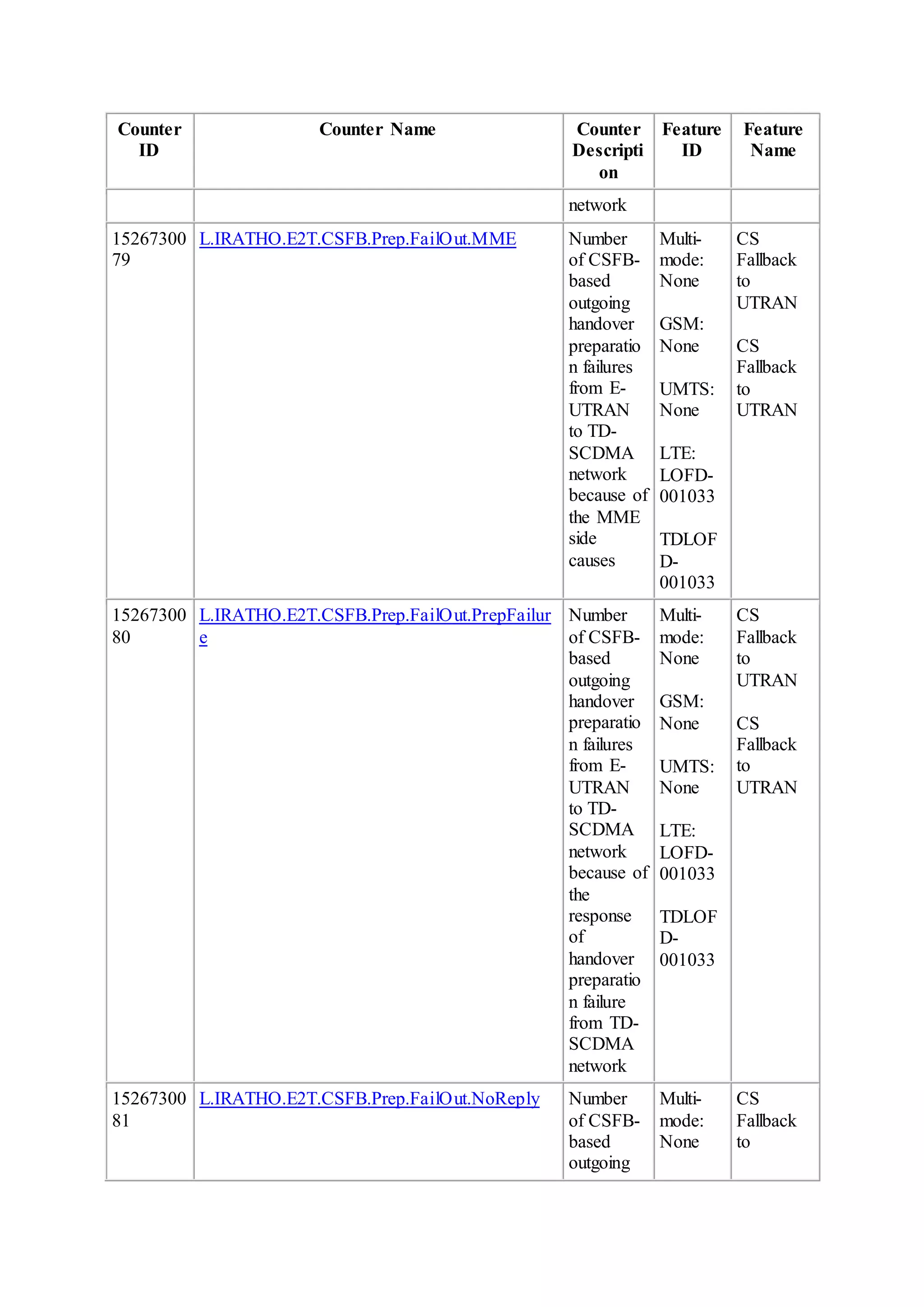 Counter
ID
Counter Name Counter
Descripti
on
Feature
ID
Feature
Name
network
15267300
79
L.IRATHO.E2T.CSFB.Prep.FailOut.MME Number
of CSFB-
based
outgoing
handover
preparatio
n failures
from E-
UTRAN
to TD-
SCDMA
network
because of
the MME
side
causes
Multi-
mode:
None
GSM:
None
UMTS:
None
LTE:
LOFD-
001033
TDLOF
D-
001033
CS
Fallback
to
UTRAN
CS
Fallback
to
UTRAN
15267300
80
L.IRATHO.E2T.CSFB.Prep.FailOut.PrepFailur
e
Number
of CSFB-
based
outgoing
handover
preparatio
n failures
from E-
UTRAN
to TD-
SCDMA
network
because of
the
response
of
handover
preparatio
n failure
from TD-
SCDMA
network
Multi-
mode:
None
GSM:
None
UMTS:
None
LTE:
LOFD-
001033
TDLOF
D-
001033
CS
Fallback
to
UTRAN
CS
Fallback
to
UTRAN
15267300
81
L.IRATHO.E2T.CSFB.Prep.FailOut.NoReply Number
of CSFB-
based
outgoing
Multi-
mode:
None
CS
Fallback
to
 