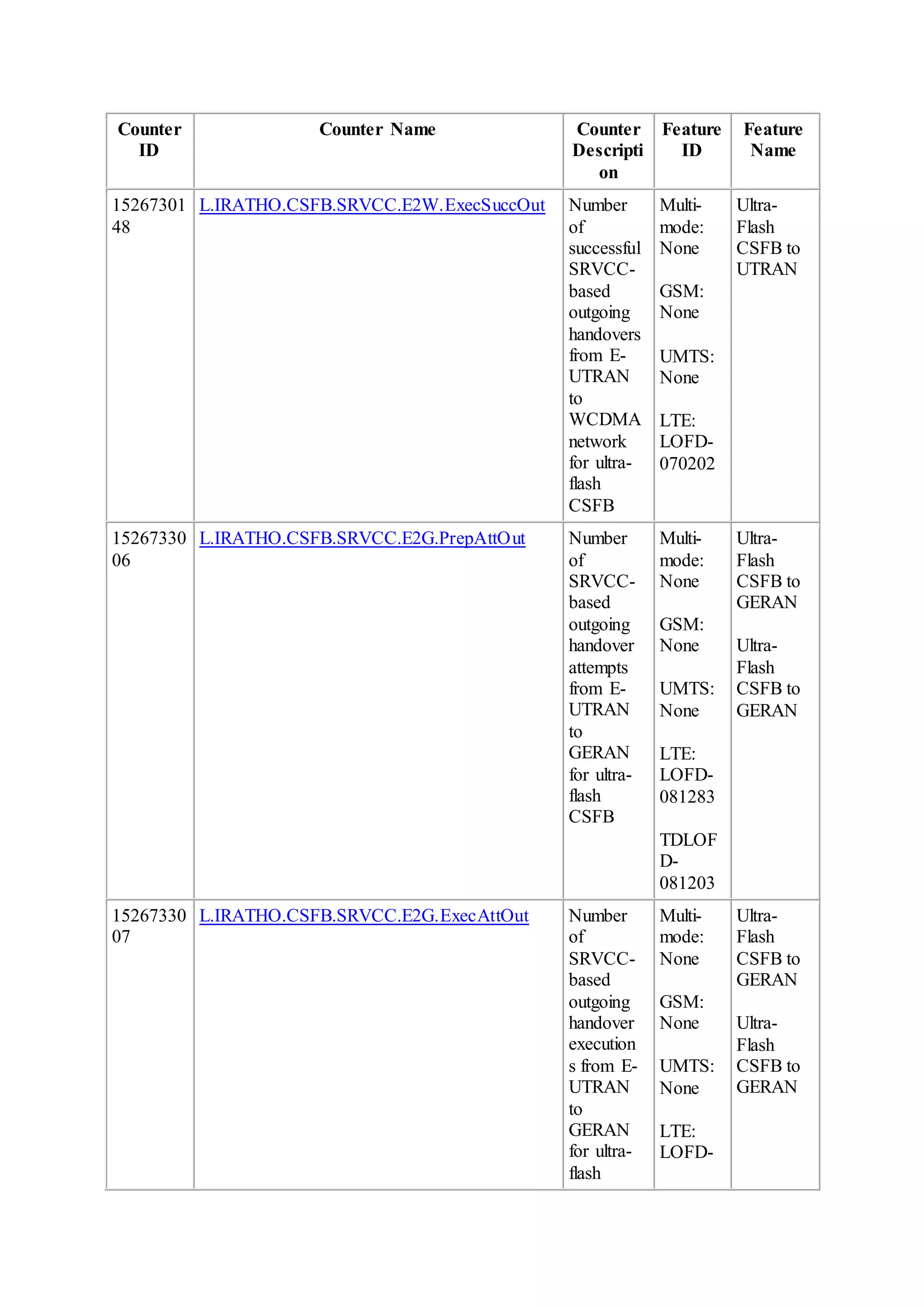 Counter
ID
Counter Name Counter
Descripti
on
Feature
ID
Feature
Name
15267301
48
L.IRATHO.CSFB.SRVCC.E2W.ExecSuccOut Number
of
successful
SRVCC-
based
outgoing
handovers
from E-
UTRAN
to
WCDMA
network
for ultra-
flash
CSFB
Multi-
mode:
None
GSM:
None
UMTS:
None
LTE:
LOFD-
070202
Ultra-
Flash
CSFB to
UTRAN
15267330
06
L.IRATHO.CSFB.SRVCC.E2G.PrepAttOut Number
of
SRVCC-
based
outgoing
handover
attempts
from E-
UTRAN
to
GERAN
for ultra-
flash
CSFB
Multi-
mode:
None
GSM:
None
UMTS:
None
LTE:
LOFD-
081283
TDLOF
D-
081203
Ultra-
Flash
CSFB to
GERAN
Ultra-
Flash
CSFB to
GERAN
15267330
07
L.IRATHO.CSFB.SRVCC.E2G.ExecAttOut Number
of
SRVCC-
based
outgoing
handover
execution
s from E-
UTRAN
to
GERAN
for ultra-
flash
Multi-
mode:
None
GSM:
None
UMTS:
None
LTE:
LOFD-
Ultra-
Flash
CSFB to
GERAN
Ultra-
Flash
CSFB to
GERAN
 