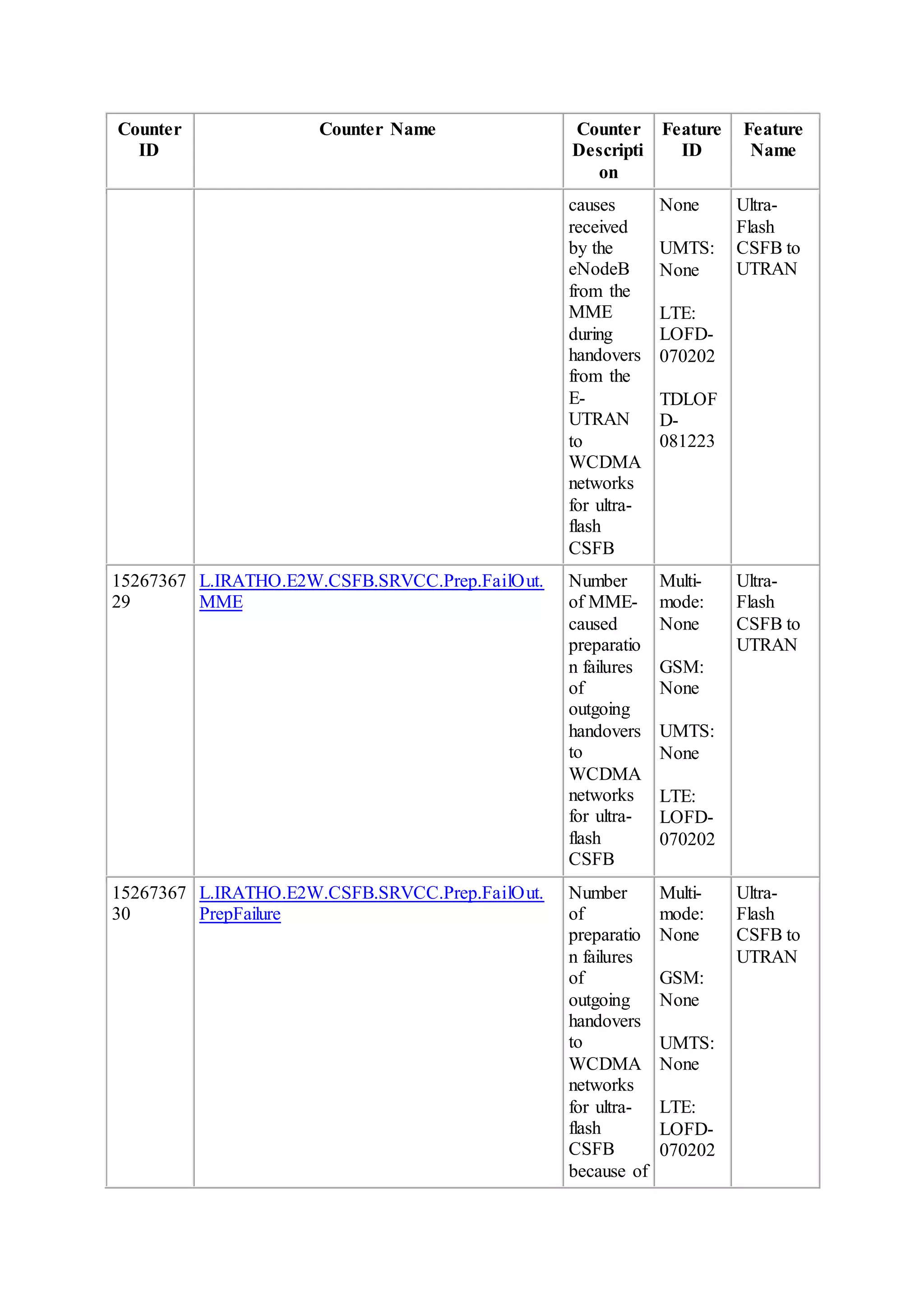 Counter
ID
Counter Name Counter
Descripti
on
Feature
ID
Feature
Name
causes
received
by the
eNodeB
from the
MME
during
handovers
from the
E-
UTRAN
to
WCDMA
networks
for ultra-
flash
CSFB
None
UMTS:
None
LTE:
LOFD-
070202
TDLOF
D-
081223
Ultra-
Flash
CSFB to
UTRAN
15267367
29
L.IRATHO.E2W.CSFB.SRVCC.Prep.FailOut.
MME
Number
of MME-
caused
preparatio
n failures
of
outgoing
handovers
to
WCDMA
networks
for ultra-
flash
CSFB
Multi-
mode:
None
GSM:
None
UMTS:
None
LTE:
LOFD-
070202
Ultra-
Flash
CSFB to
UTRAN
15267367
30
L.IRATHO.E2W.CSFB.SRVCC.Prep.FailOut.
PrepFailure
Number
of
preparatio
n failures
of
outgoing
handovers
to
WCDMA
networks
for ultra-
flash
CSFB
because of
Multi-
mode:
None
GSM:
None
UMTS:
None
LTE:
LOFD-
070202
Ultra-
Flash
CSFB to
UTRAN
 