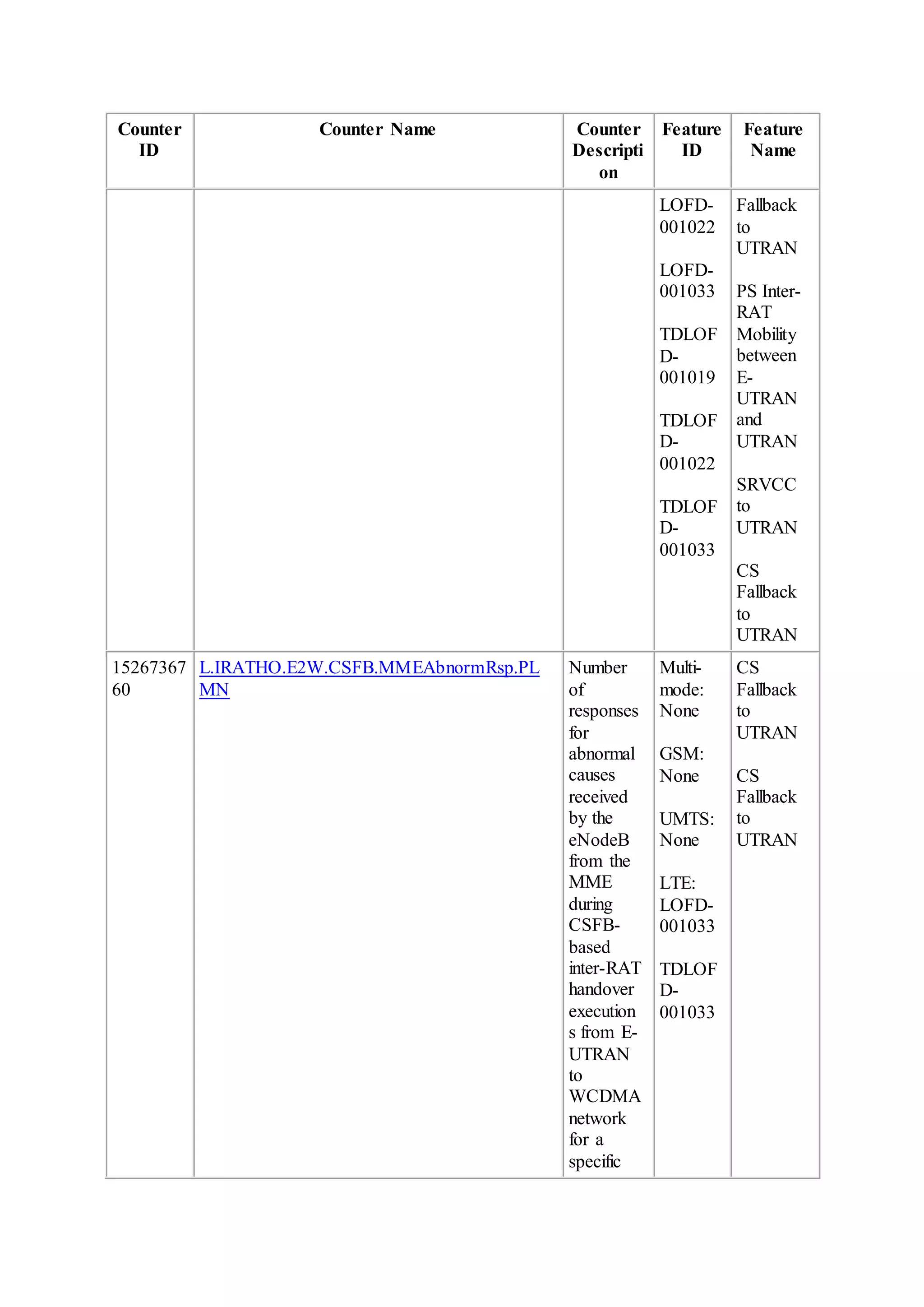 Counter
ID
Counter Name Counter
Descripti
on
Feature
ID
Feature
Name
LOFD-
001022
LOFD-
001033
TDLOF
D-
001019
TDLOF
D-
001022
TDLOF
D-
001033
Fallback
to
UTRAN
PS Inter-
RAT
Mobility
between
E-
UTRAN
and
UTRAN
SRVCC
to
UTRAN
CS
Fallback
to
UTRAN
15267367
60
L.IRATHO.E2W.CSFB.MMEAbnormRsp.PL
MN
Number
of
responses
for
abnormal
causes
received
by the
eNodeB
from the
MME
during
CSFB-
based
inter-RAT
handover
execution
s from E-
UTRAN
to
WCDMA
network
for a
specific
Multi-
mode:
None
GSM:
None
UMTS:
None
LTE:
LOFD-
001033
TDLOF
D-
001033
CS
Fallback
to
UTRAN
CS
Fallback
to
UTRAN
 
