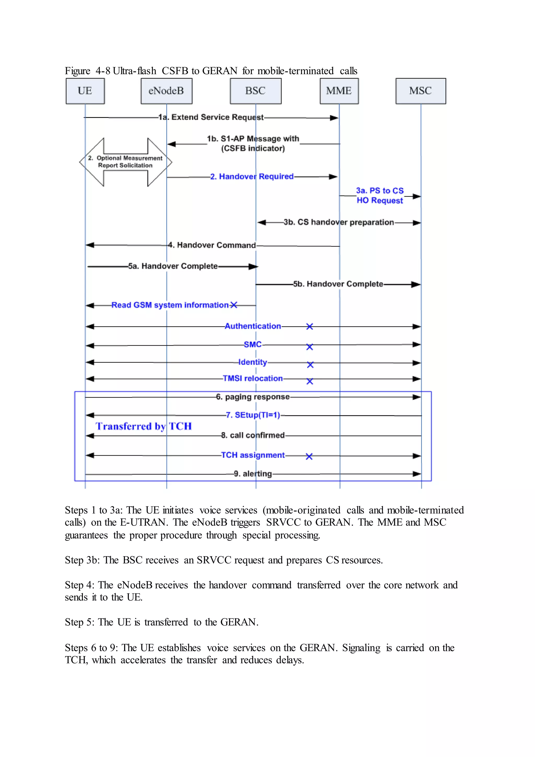 Figure 4-8 Ultra-flash CSFB to GERAN for mobile-terminated calls
Steps 1 to 3a: The UE initiates voice services (mobile-originated calls and mobile-terminated
calls) on the E-UTRAN. The eNodeB triggers SRVCC to GERAN. The MME and MSC
guarantees the proper procedure through special processing.
Step 3b: The BSC receives an SRVCC request and prepares CS resources.
Step 4: The eNodeB receives the handover command transferred over the core network and
sends it to the UE.
Step 5: The UE is transferred to the GERAN.
Steps 6 to 9: The UE establishes voice services on the GERAN. Signaling is carried on the
TCH, which accelerates the transfer and reduces delays.
 