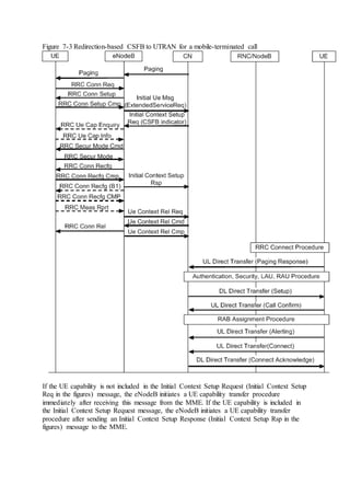 Figure 7-3 Redirection-based CSFB to UTRAN for a mobile-terminated call
If the UE capability is not included in the Initial Context Setup Request (Initial Context Setup
Req in the figures) message, the eNodeB initiates a UE capability transfer procedure
immediately after receiving this message from the MME. If the UE capability is included in
the Initial Context Setup Request message, the eNodeB initiates a UE capability transfer
procedure after sending an Initial Context Setup Response (Initial Context Setup Rsp in the
figures) message to the MME.
 