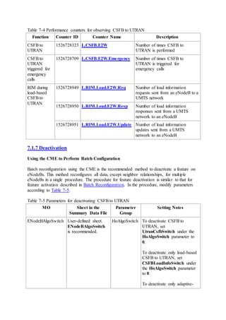 Table 7-4 Performance counters for observing CSFB to UTRAN
Function Counter ID Counter Name Description
CSFB to
UTRAN
1526728323 L.CSFB.E2W Number of times CSFB to
UTRAN is performed
CSFB to
UTRAN
triggered for
emergency
calls
1526728709 L.CSFB.E2W.Emergency Number of times CSFB to
UTRAN is triggered for
emergency calls
RIM during
load-based
CSFB to
UTRAN
1526728949 L.RIM.Load.E2W.Req Number of load information
requests sent from an eNodeB to a
UMTS network
1526728950 L.RIM.Load.E2W.Resp Number of load information
responses sent from a UMTS
network to an eNodeB
1526728951 L.RIM.Load.E2W.Update Number of load information
updates sent from a UMTS
network to an eNodeB
7.1.7 Deactivation
Using the CME to Perform Batch Configuration
Batch reconfiguration using the CME is the recommended method to deactivate a feature on
eNodeBs. This method reconfigures all data, except neighbor relationships, for multiple
eNodeBs in a single procedure. The procedure for feature deactivation is similar to that for
feature activation described in Batch Reconfiguration. In the procedure, modify parameters
according to Table 7-5.
Table 7-5 Parameters for deactivating CSFB to UTRAN
MO Sheet in the
Summary Data File
Parameter
Group
Setting Notes
ENodeBAlgoSwitch User-defined sheet.
ENodeBAlgoSwitch
is recommended.
HoAlgoSwitch To deactivate CSFB to
UTRAN, set
UtranCsfbSwitch under the
HoAlgoSwitch parameter to
0.
To deactivate only load-based
CSFB to UTRAN, set
CSFBLoadInfoSwitch under
the HoAlgoSwitch parameter
to 0.
To deactivate only adaptive-
 