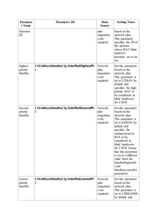 Paramete
r Name
Parameter ID Data
Source
Setting Notes
Operator
ID
plan
(negotiatio
n not
required)
based on the
network plan.
This parameter
specifies the ID of
the operator
whose RAT blind-
handover
priorities are to be
set.
Highest
priority
InterRat
CSFallBackBlindHoCfg.InterRatHighestPr
i
Network
plan
(negotiatio
n not
required)
Set this parameter
based on the
network plan.
This parameter is
set to UTRAN by
default and
specifies the high-
priority RAT to
be considered in
blind handovers
for CSFB.
Second
priority
InterRat
CSFallBackBlindHoCfg.InterRatSecondPr
i
Network
plan
(negotiatio
n not
required)
Set this parameter
based on the
network plan.
This parameter is
set to GERAN by
default and
specifies the
medium-priority
RAT to be
considered in
blind handovers
for CSFB. Ensure
that this parameter
is set to a different
value from the
InterRatHighestPr
i and
InterRatLowestPri
parameters.
Lowest
priority
InterRat
CSFallBackBlindHoCfg.InterRatLowestPr
i
Network
plan
(negotiatio
n not
required)
Set this parameter
based on the
network plan.
This parameter is
set to CDMA2000
by default and
 