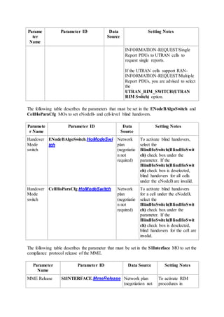 Parame
ter
Name
Parameter ID Data
Source
Setting Notes
INFORMATION-REQUEST/Single
Report PDUs to UTRAN cells to
request single reports.
If the UTRAN cells support RAN-
INFORMATION-REQUEST/Multiple
Report PDUs, you are advised to select
the
UTRAN_RIM_SWITCH(UTRAN
RIM Switch) option.
The following table describes the parameters that must be set in the ENodeBAlgoSwitch and
CellHoParaCfg MOs to set eNodeB- and cell-level blind handovers.
Paramete
r Name
Parameter ID Data
Source
Setting Notes
Handover
Mode
switch
ENodeBAlgoSwitch.HoModeSwi
tch
Network
plan
(negotiatio
n not
required)
To activate blind handovers,
select the
BlindHoSwitch(BlindHoSwit
ch) check box under the
parameter. If the
BlindHoSwitch(BlindHoSwit
ch) check box is deselected,
blind handovers for all cells
under the eNodeB are invalid.
Handover
Mode
switch
CellHoParaCfg.HoModeSwitch Network
plan
(negotiatio
n not
required)
To activate blind handovers
for a cell under the eNodeB,
select the
BlindHoSwitch(BlindHoSwit
ch) check box under the
parameter. If the
BlindHoSwitch(BlindHoSwit
ch) check box is deselected,
blind handovers for the cell are
invalid.
The following table describes the parameter that must be set in the S1Interface MO to set the
compliance protocol release of the MME.
Parameter
Name
Parameter ID Data Source Setting Notes
MME Release S1INTERFACE.MmeRelease Network plan
(negotiation not
To activate RIM
procedures in
 